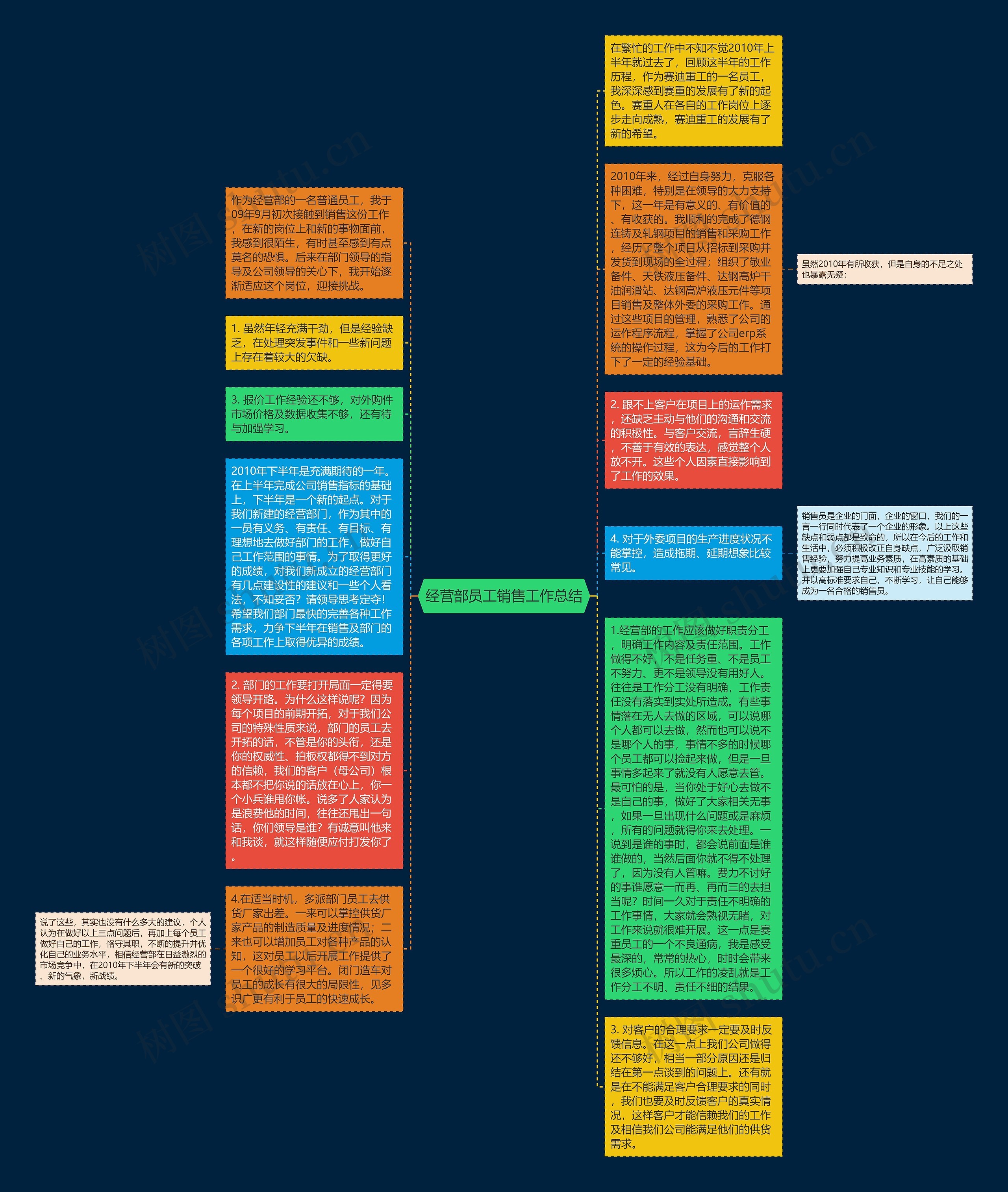 经营部员工销售工作总结思维导图