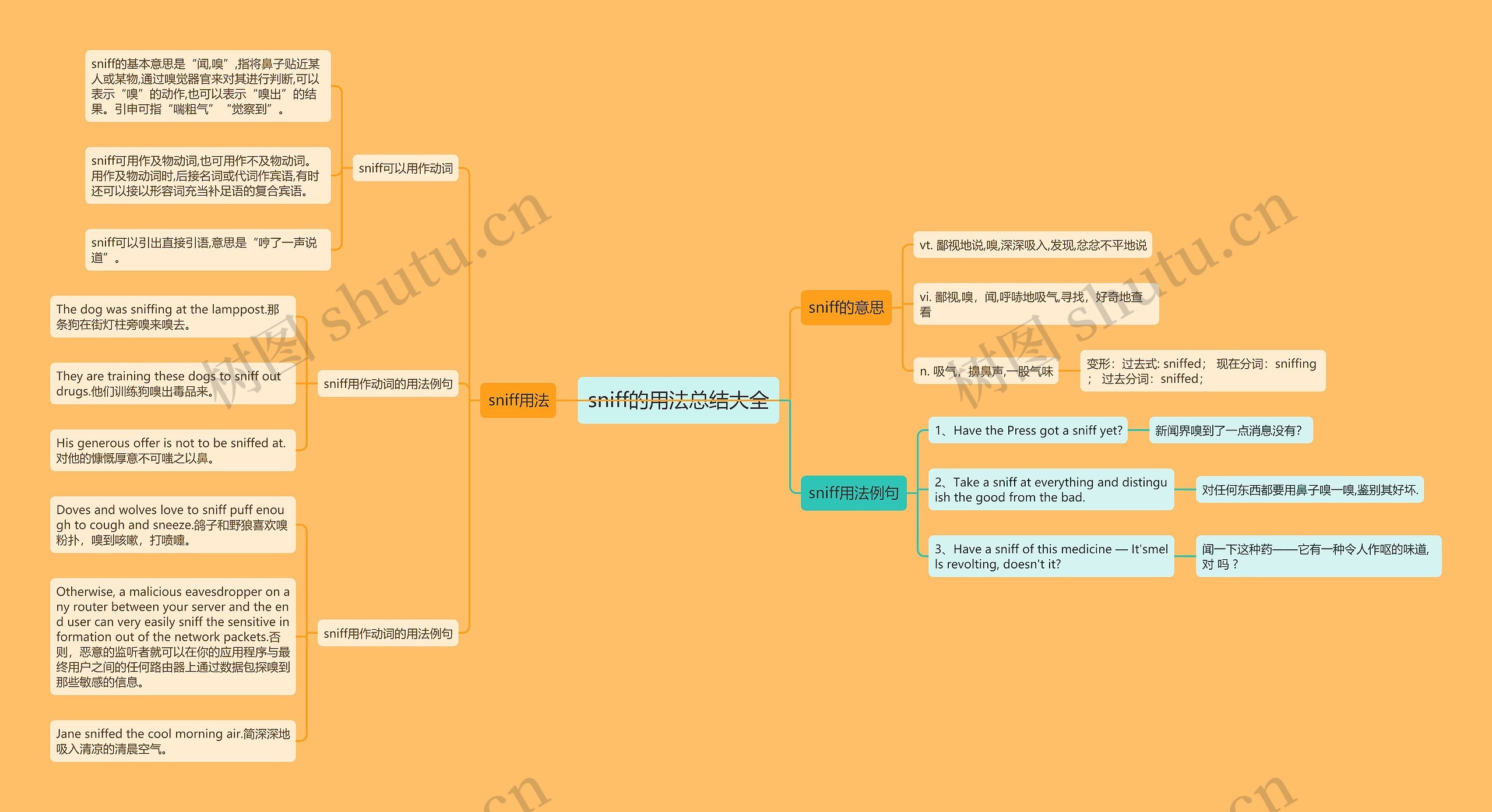 sniff的用法总结大全思维导图