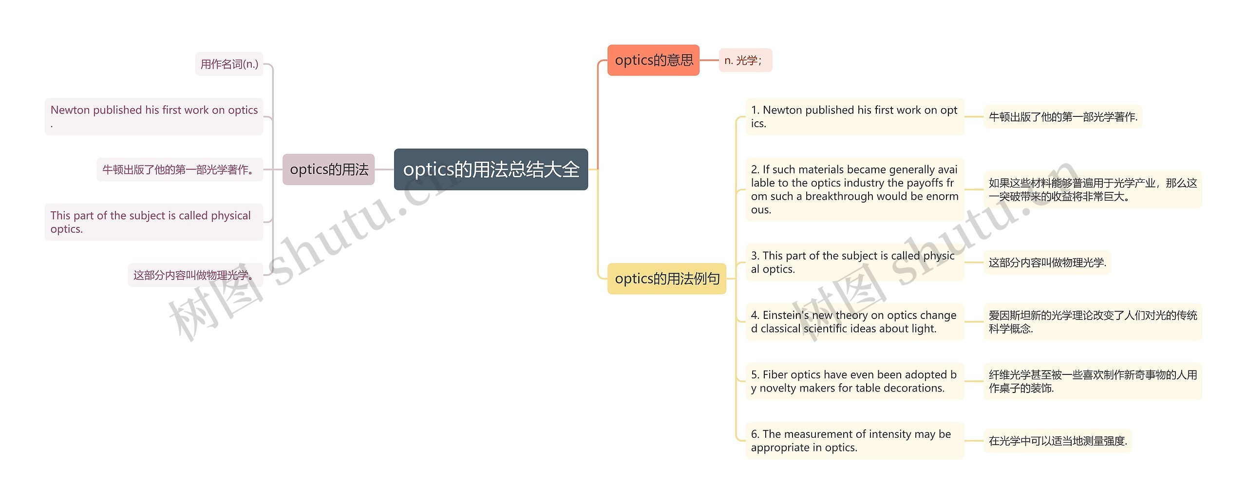 optics的用法总结大全