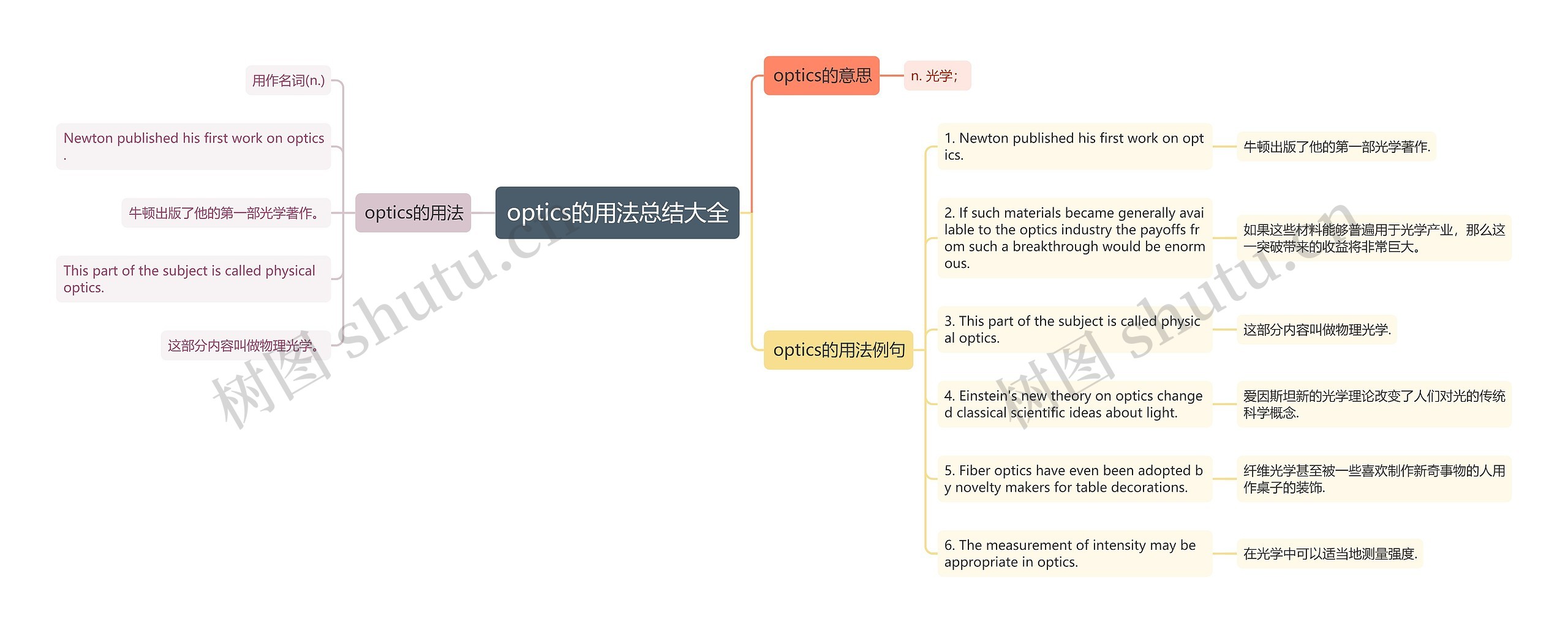 optics的用法总结大全思维导图