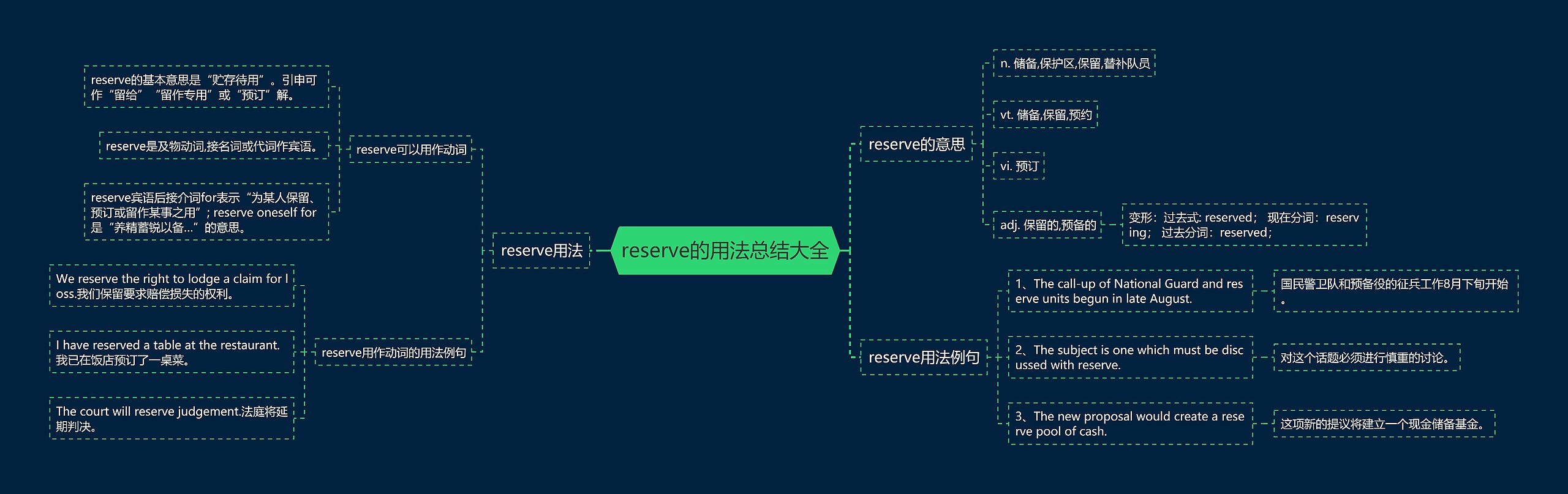 reserve的用法总结大全思维导图