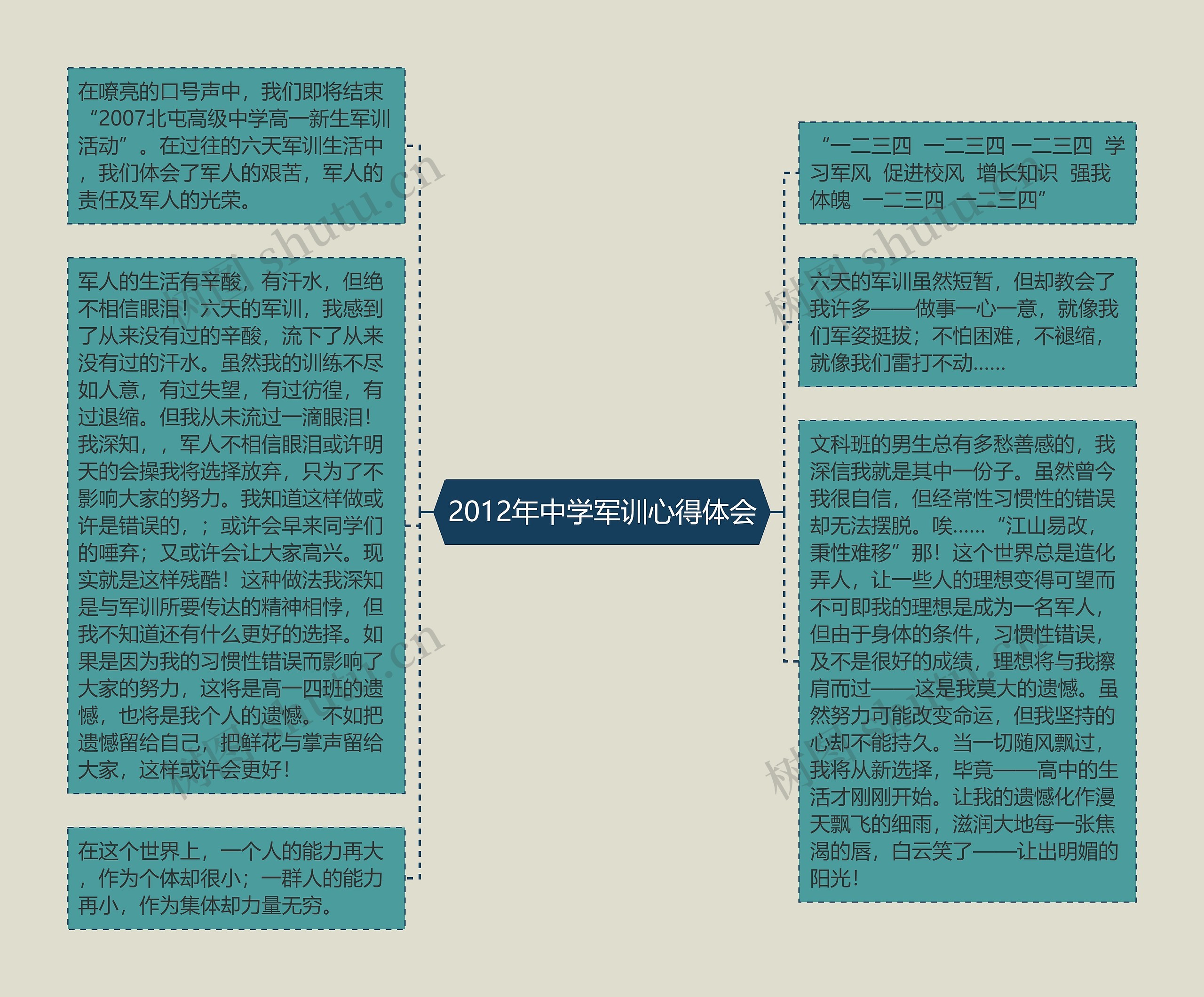 2012年中学军训心得体会思维导图