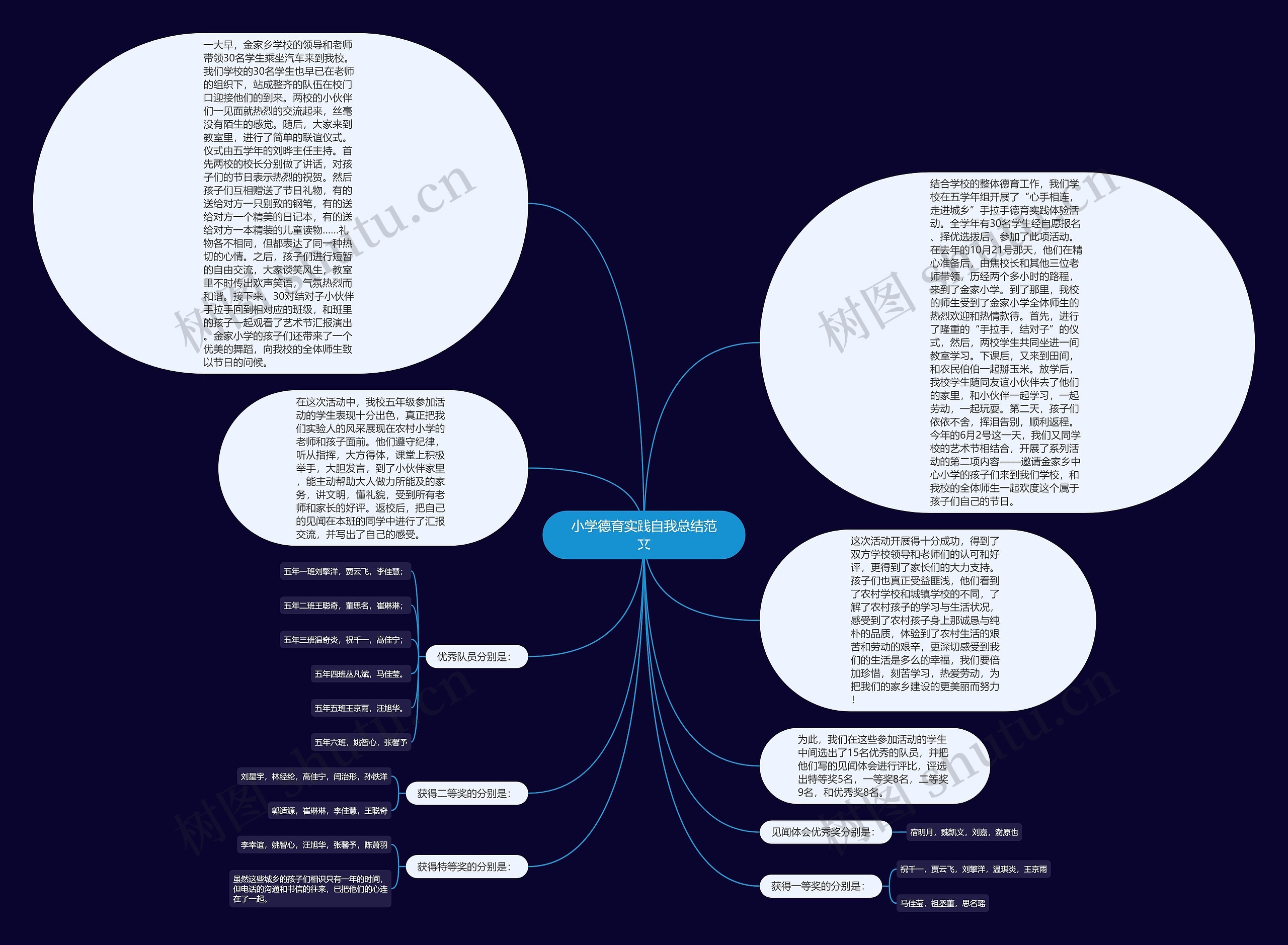 小学德育实践自我总结范文思维导图高清图 小学德育实践自我总结范文思维导图