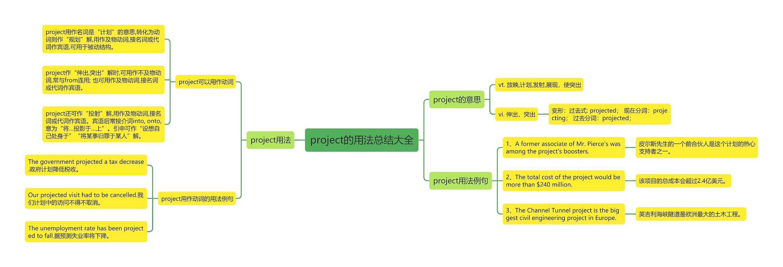 project的用法总结大全思维导图