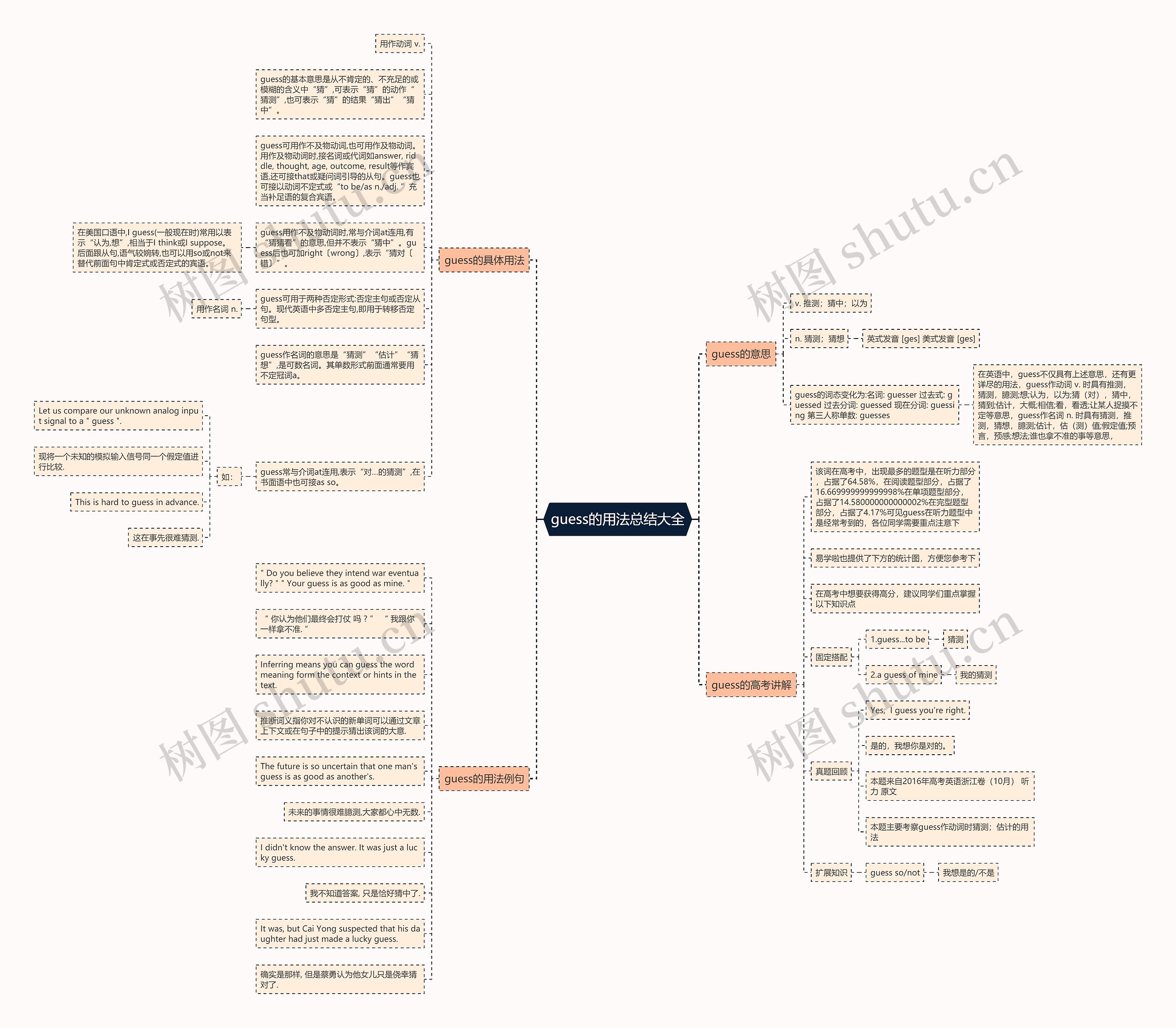 guess的用法总结大全思维导图
