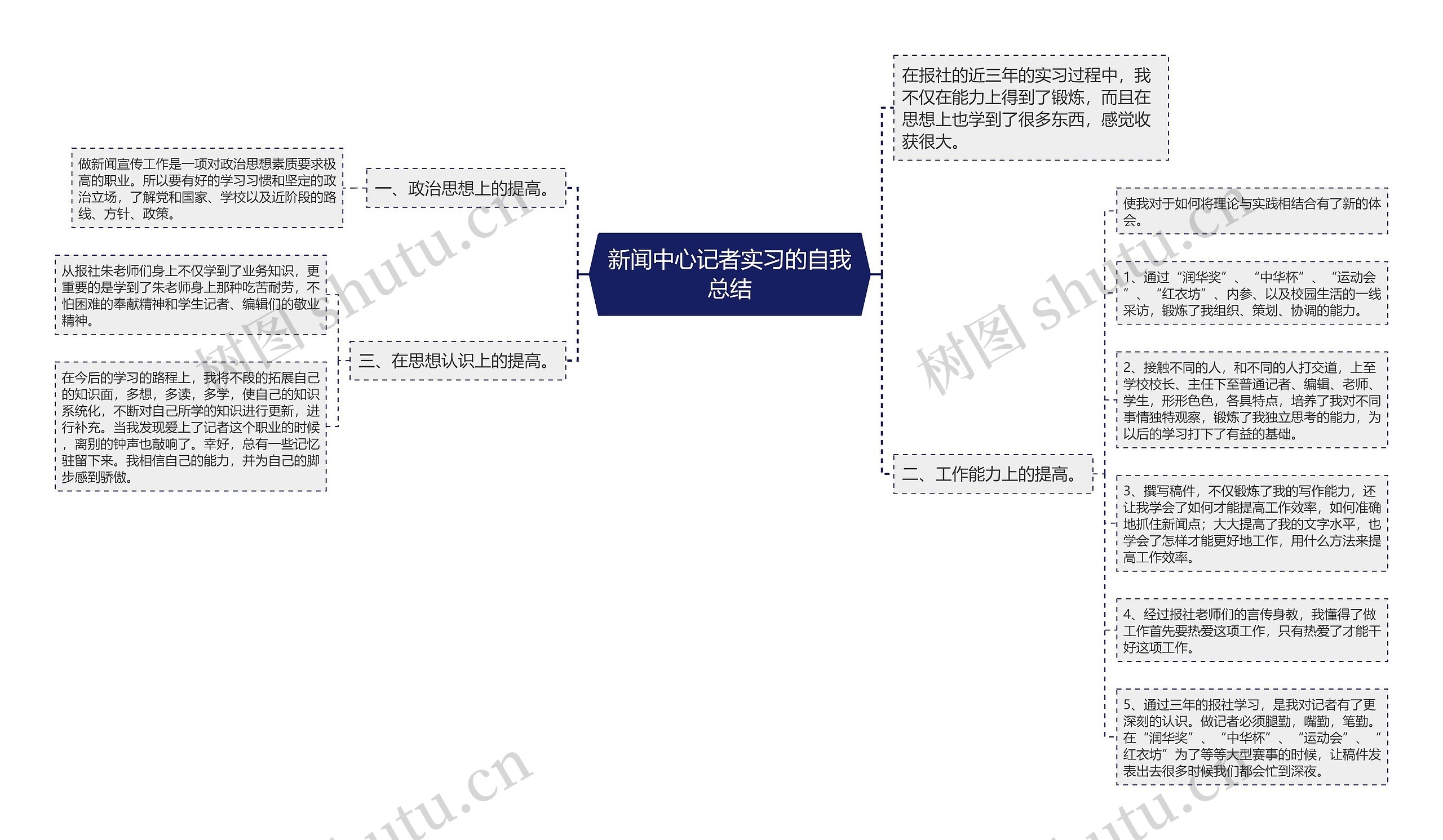 新闻中心记者实习的自我总结思维导图