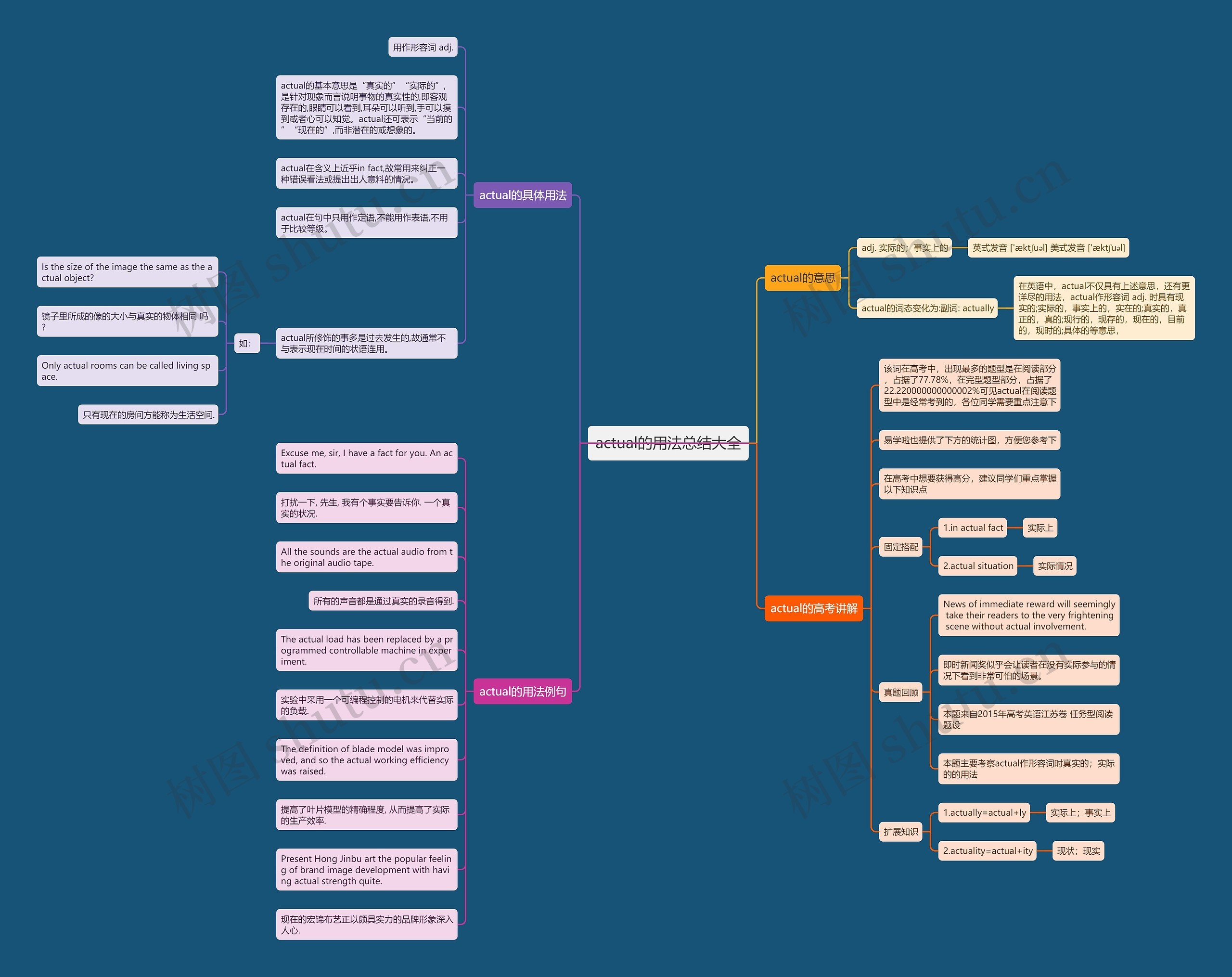 actual的用法总结大全思维导图