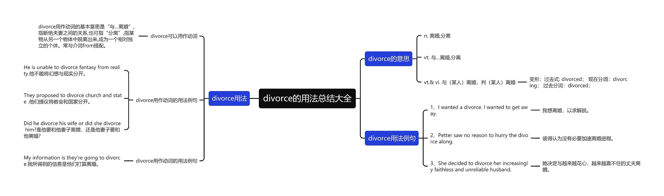 divorce的用法总结大全思维导图