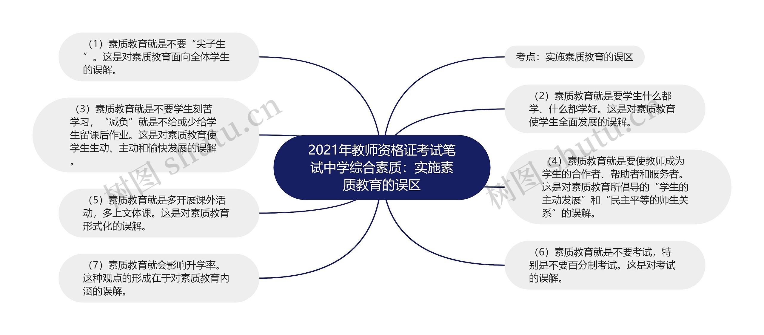 2021年教师资格证考试笔试中学综合素质：实施素质教育的误区思维导图