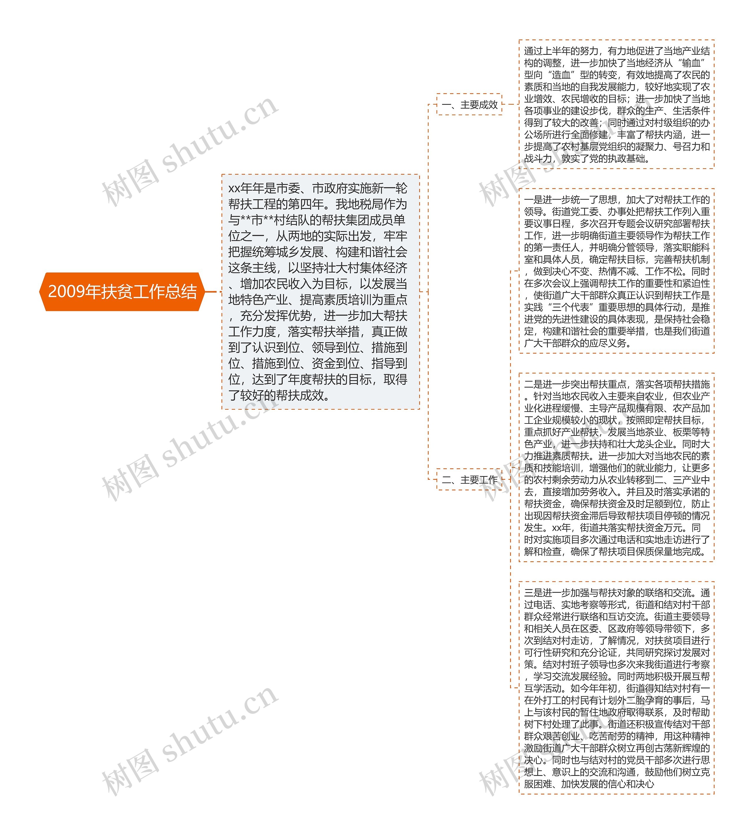 2009年扶贫工作总结思维导图