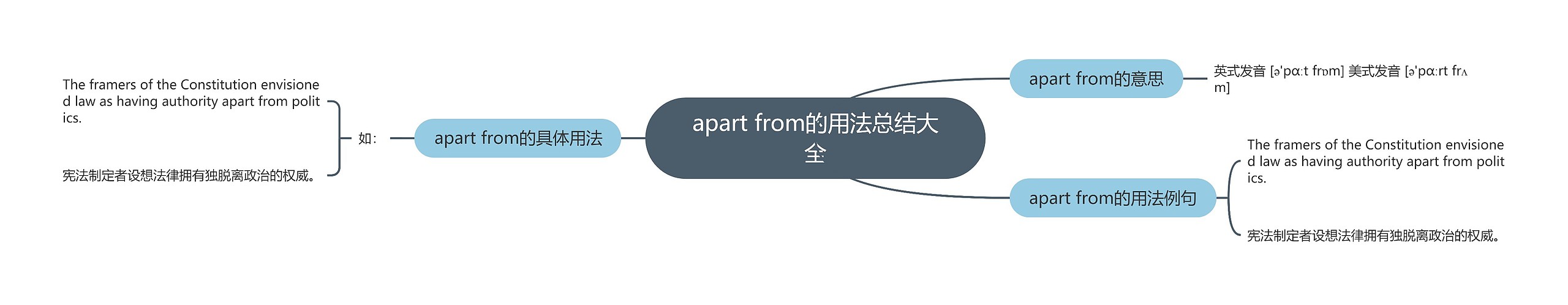 apart from的用法总结大全思维导图