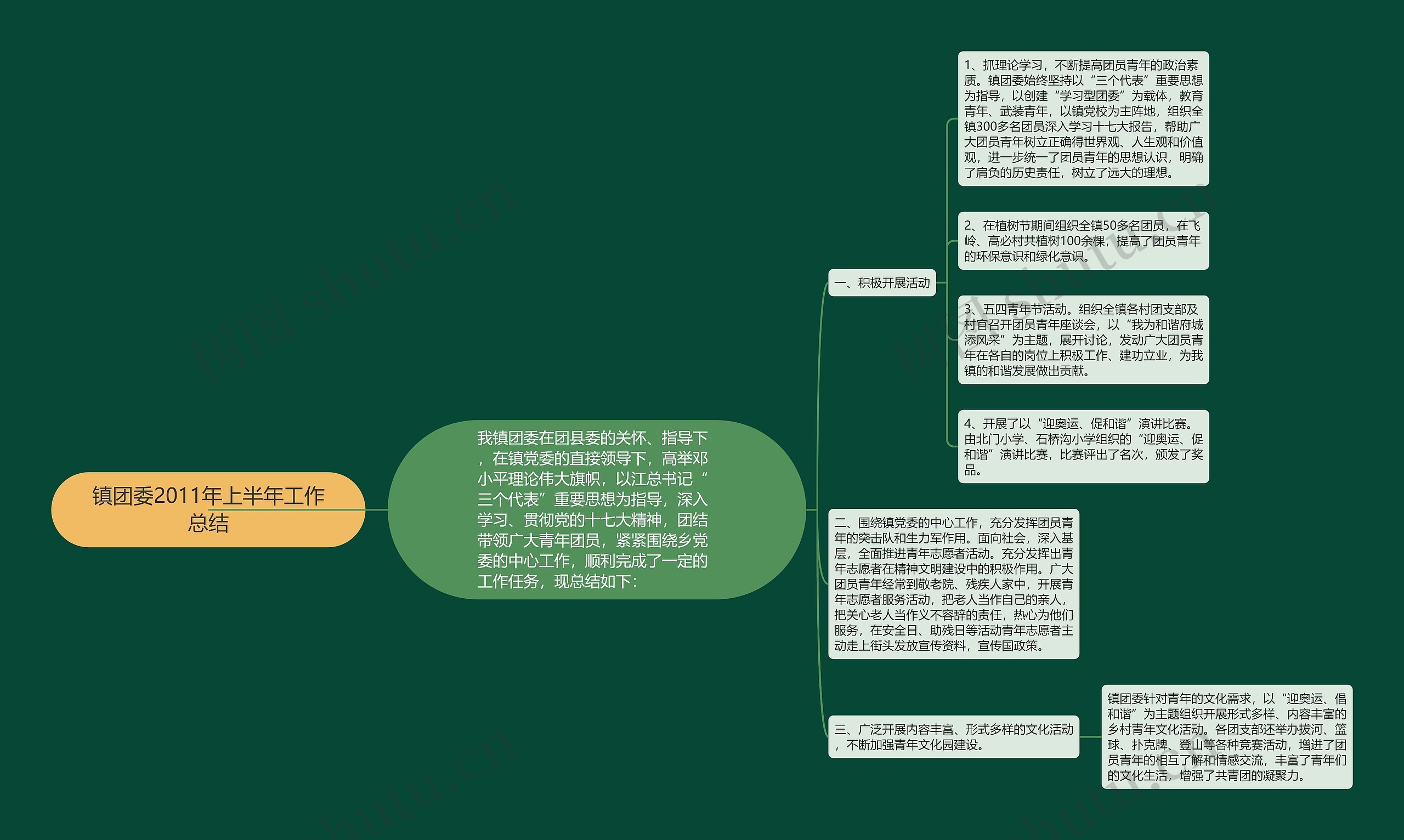 镇团委2011年上半年工作总结思维导图