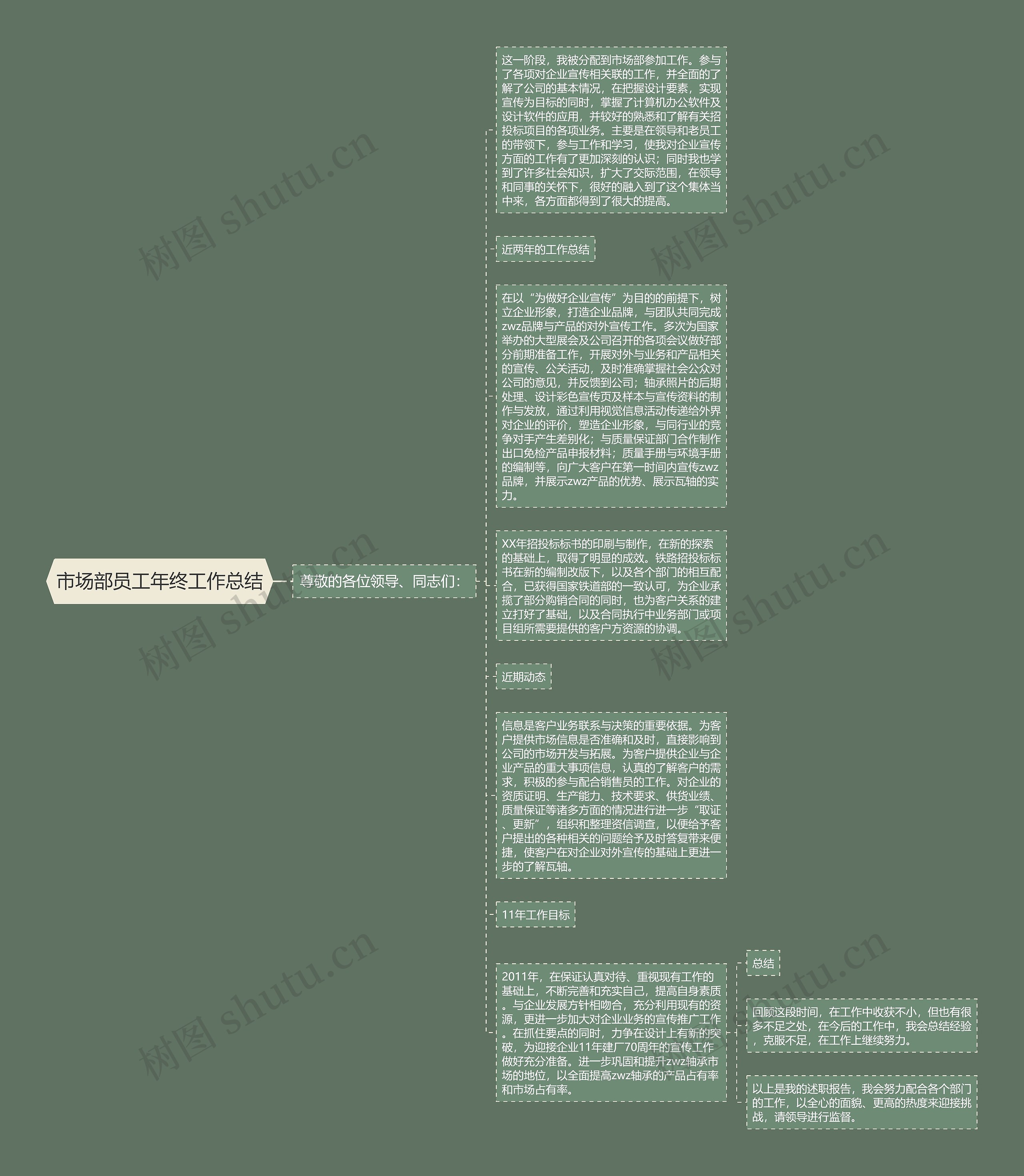 市场部员工年终工作总结思维导图