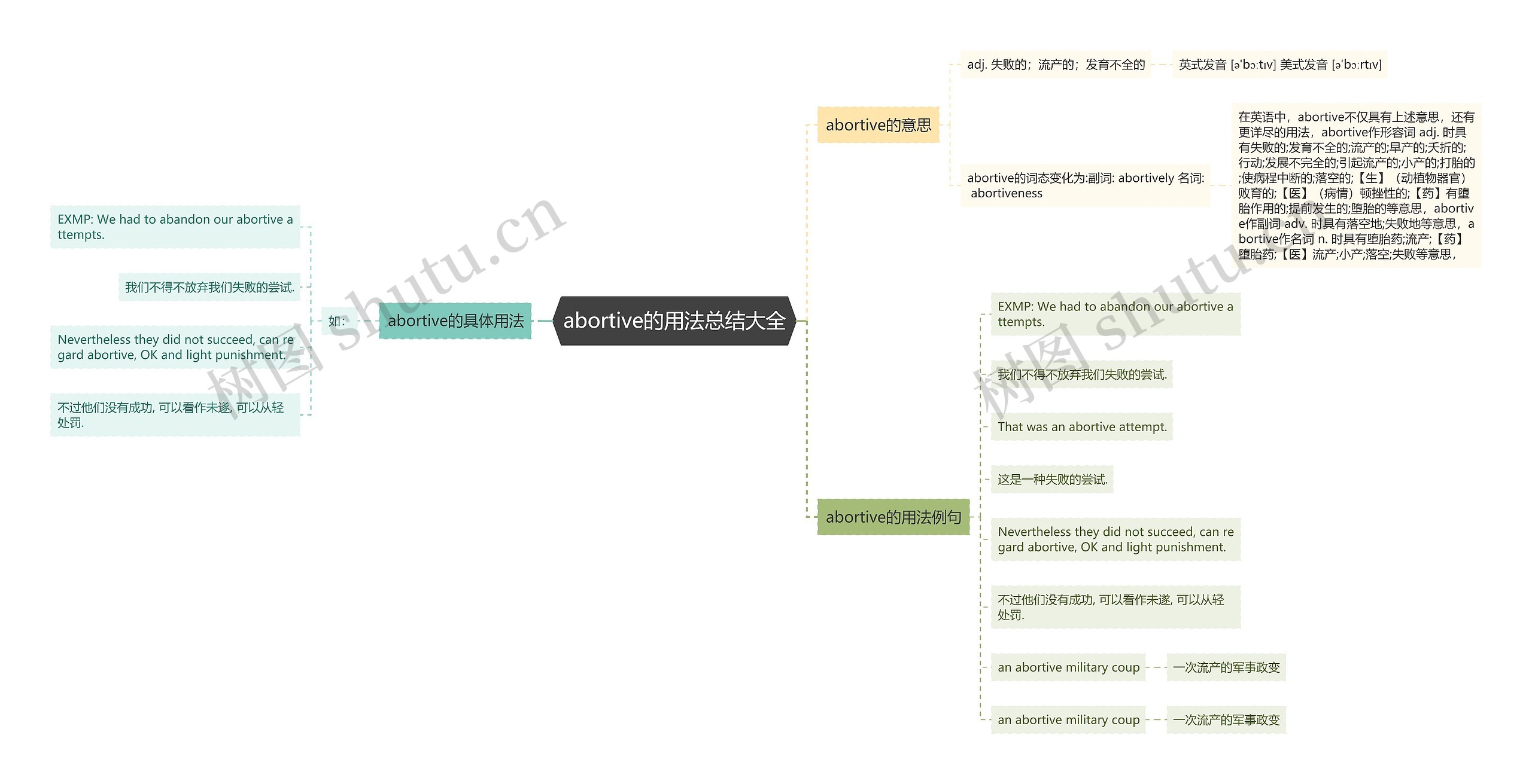 abortive的用法总结大全思维导图