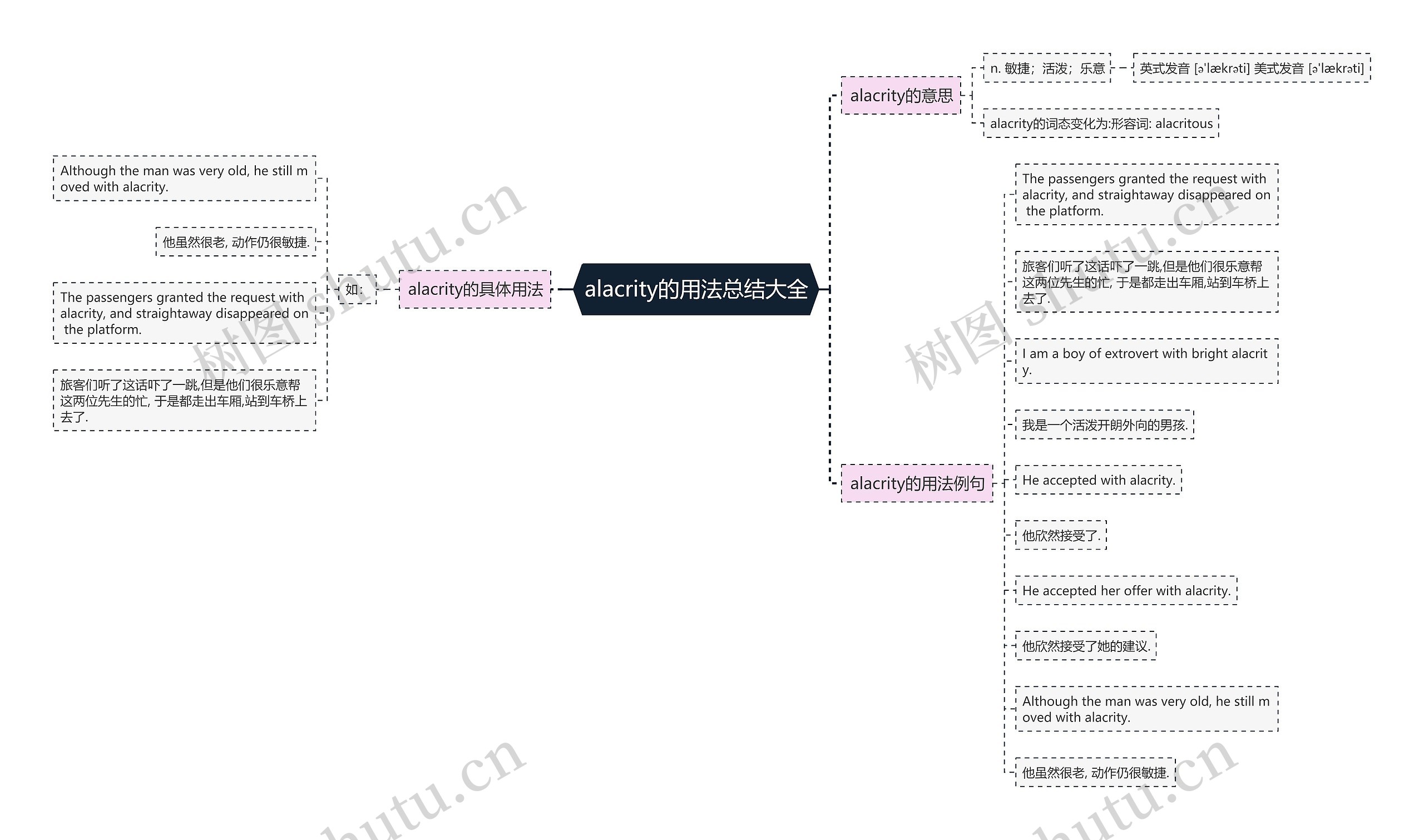 alacrity的用法总结大全思维导图