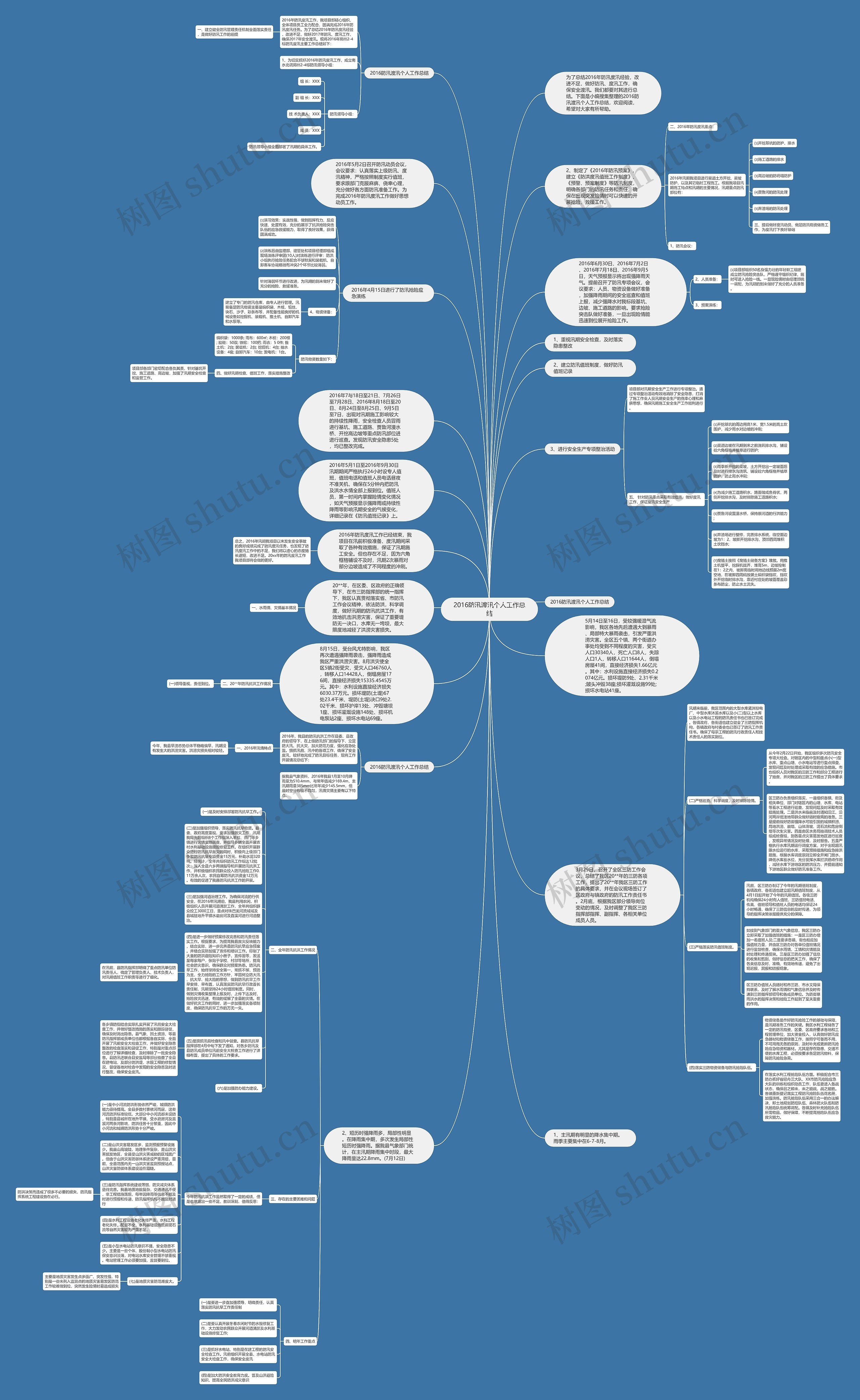 2016防汛渡汛个人工作总结思维导图
