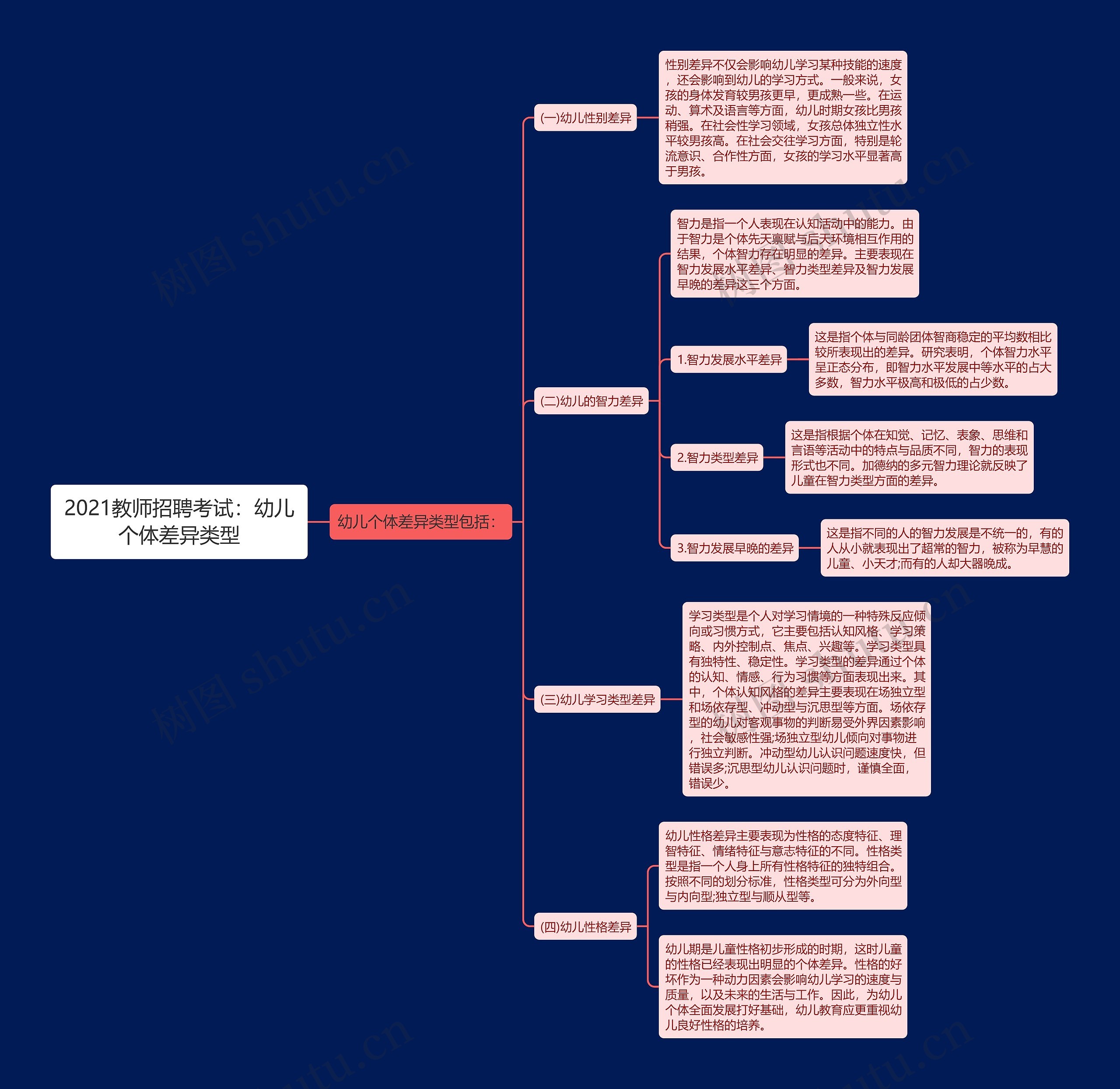 2021教师招聘考试：幼儿个体差异类型思维导图