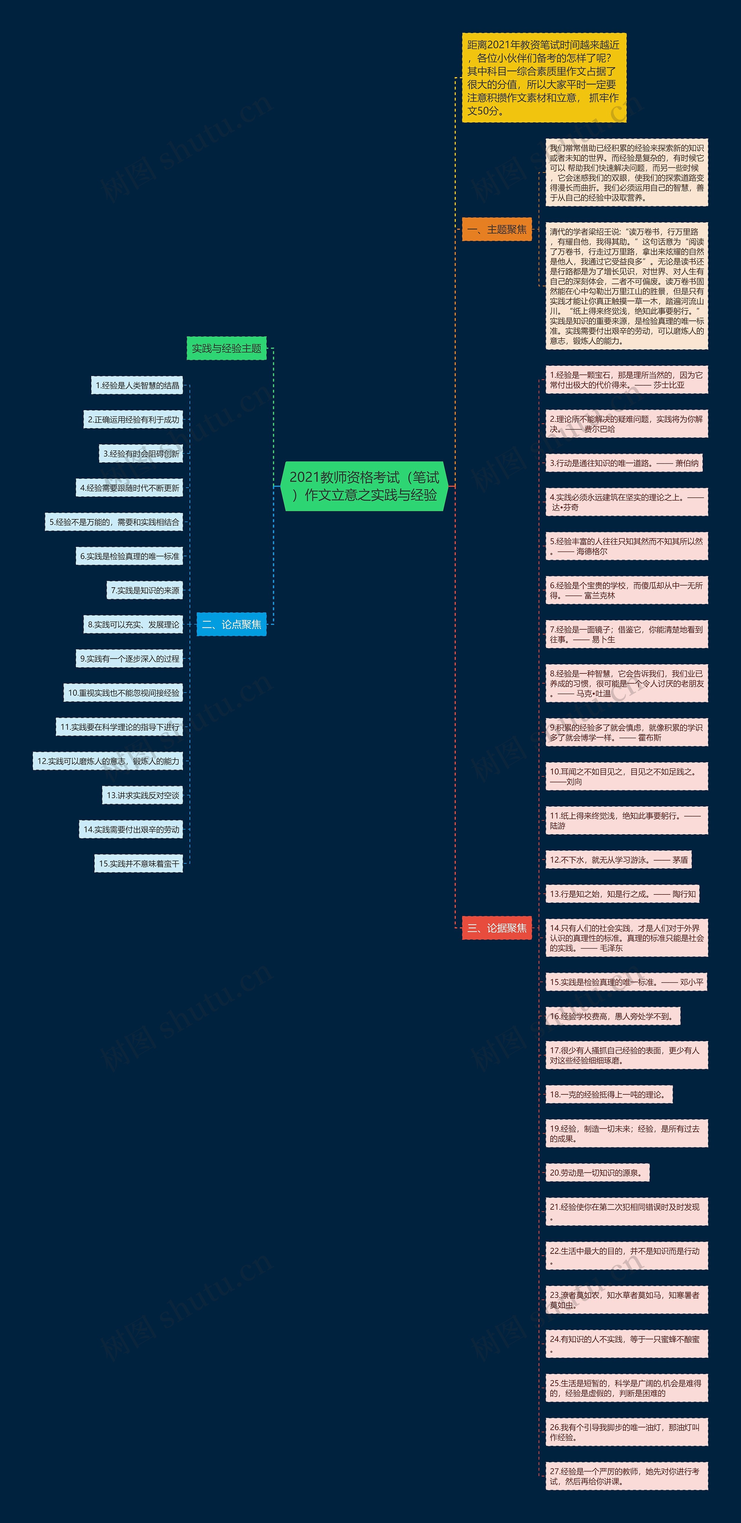 2021教师资格考试（笔试）作文立意之实践与经验思维导图