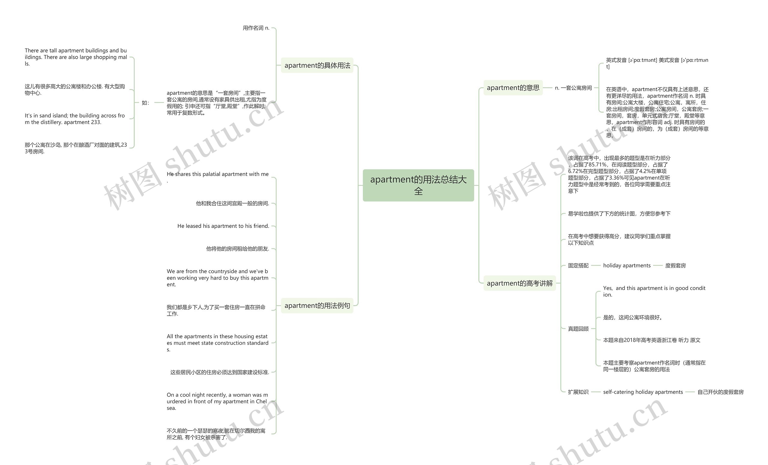 apartment的用法总结大全思维导图