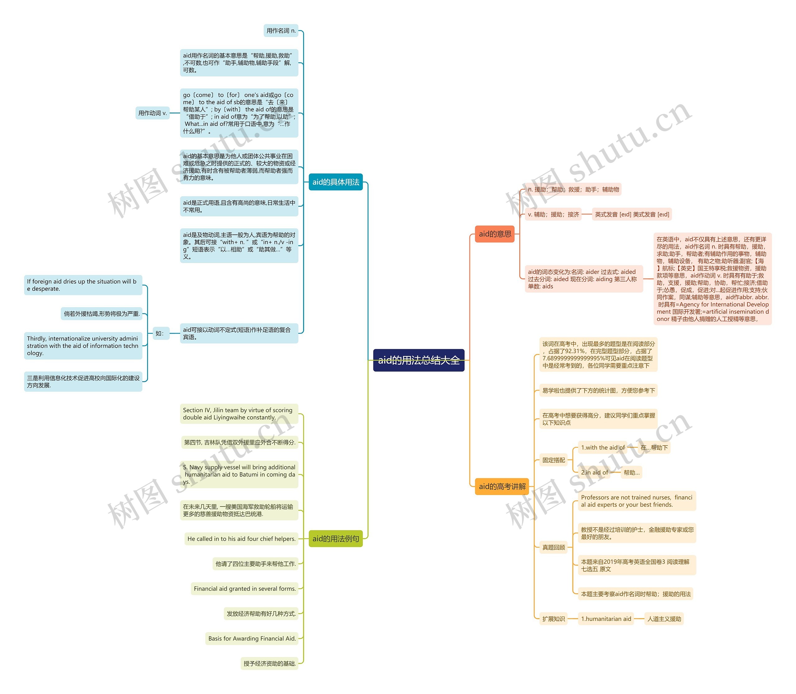 aid的用法总结大全思维导图