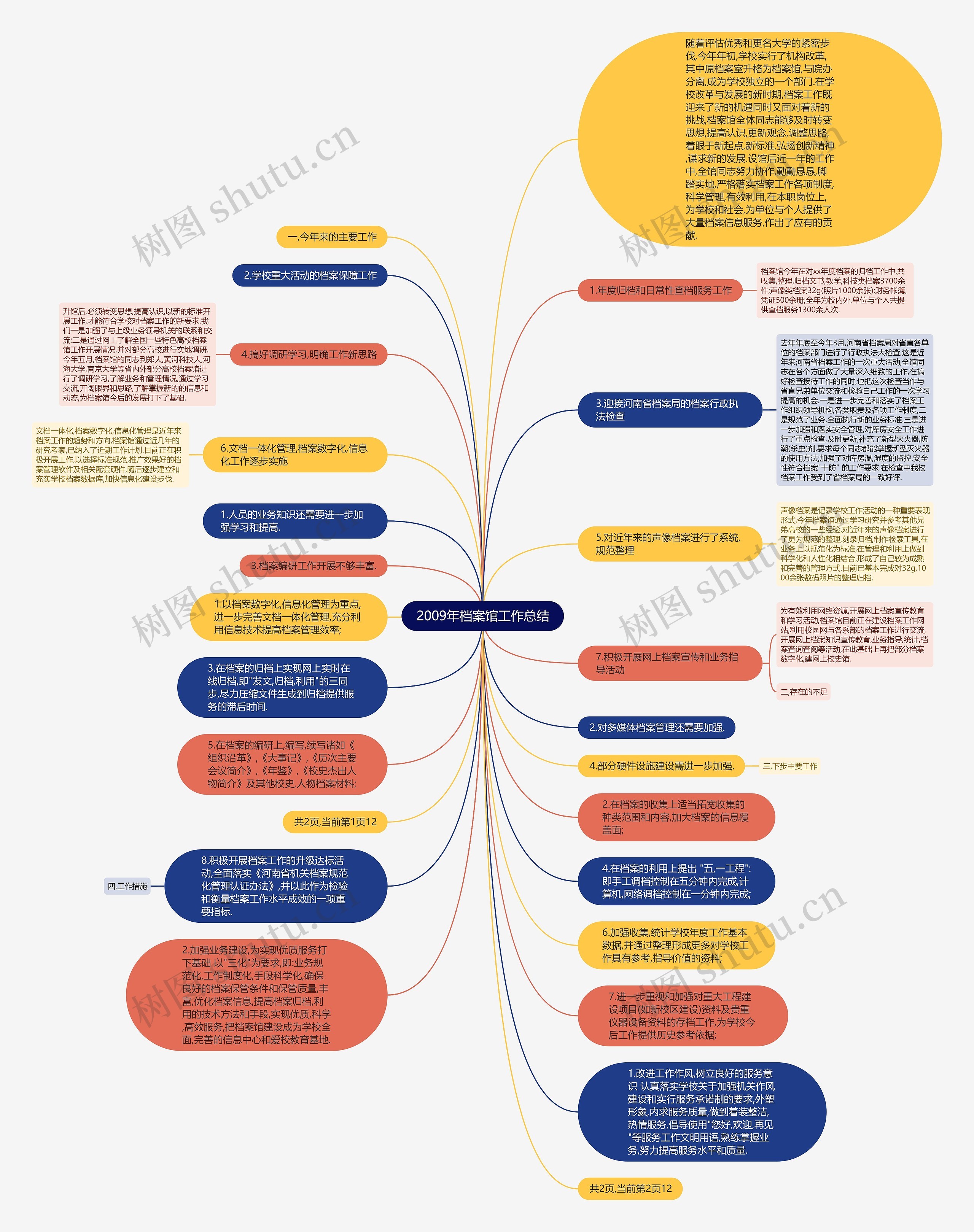 2009年档案馆工作总结思维导图