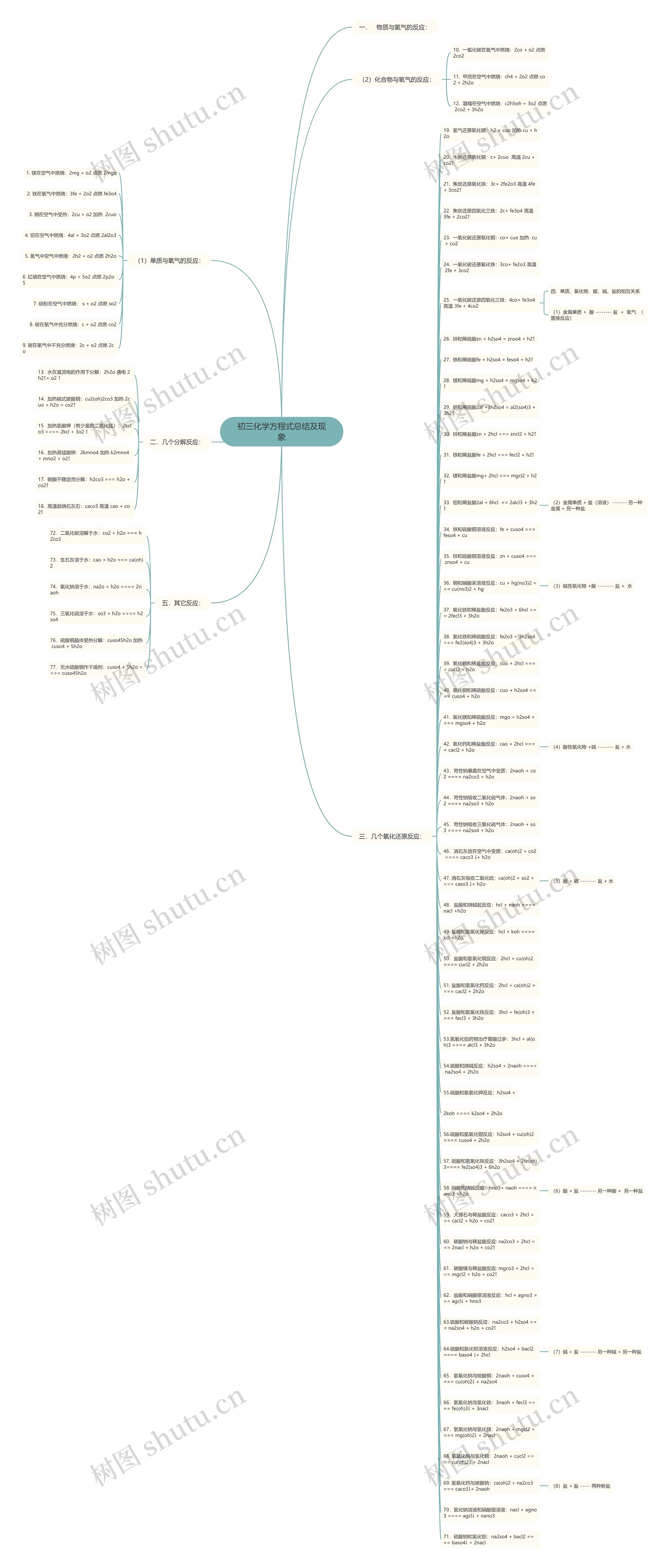 初三化学方程式总结及现象思维导图