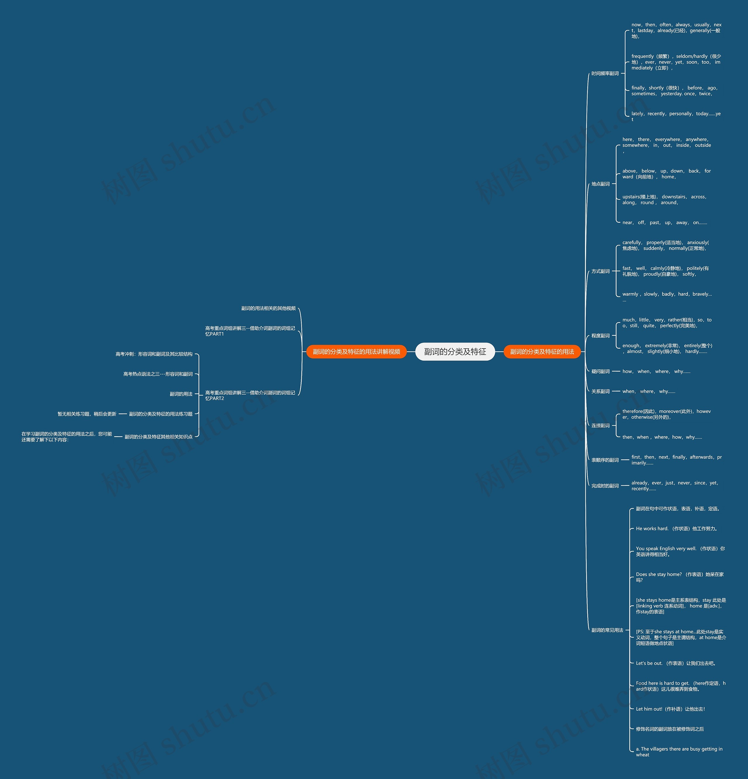 副词的分类及特征思维导图