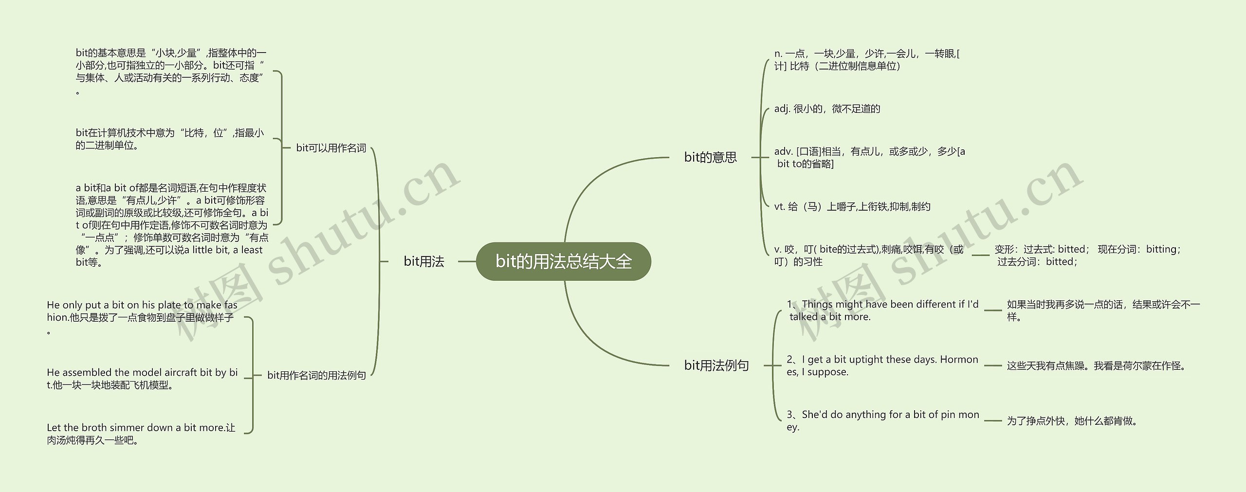 bit的用法总结大全思维导图