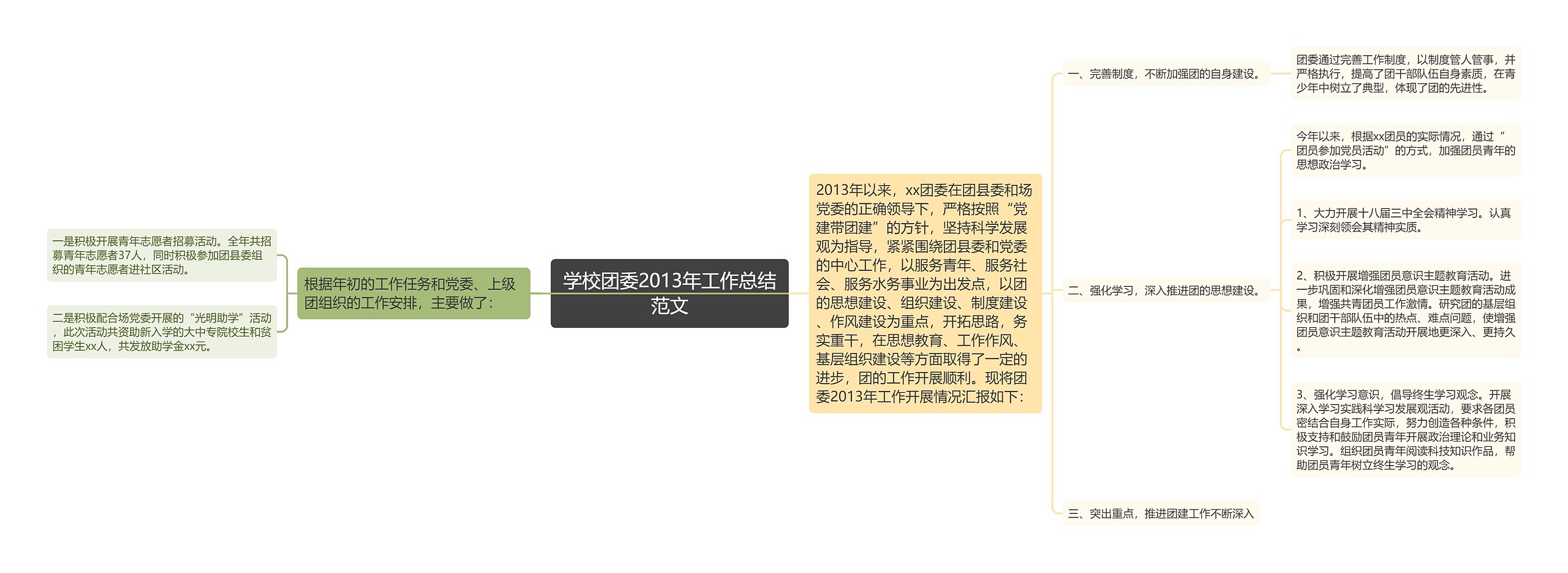 学校团委2013年工作总结范文思维导图