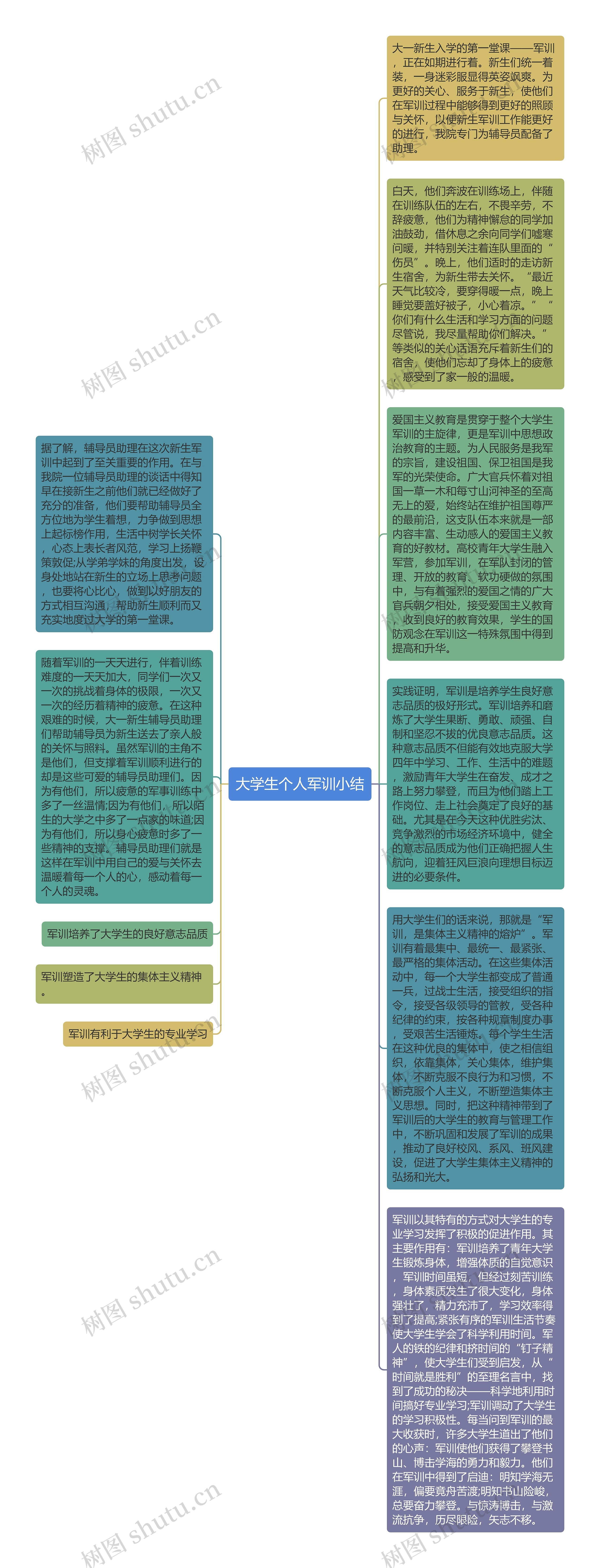 大学生个人军训小结思维导图