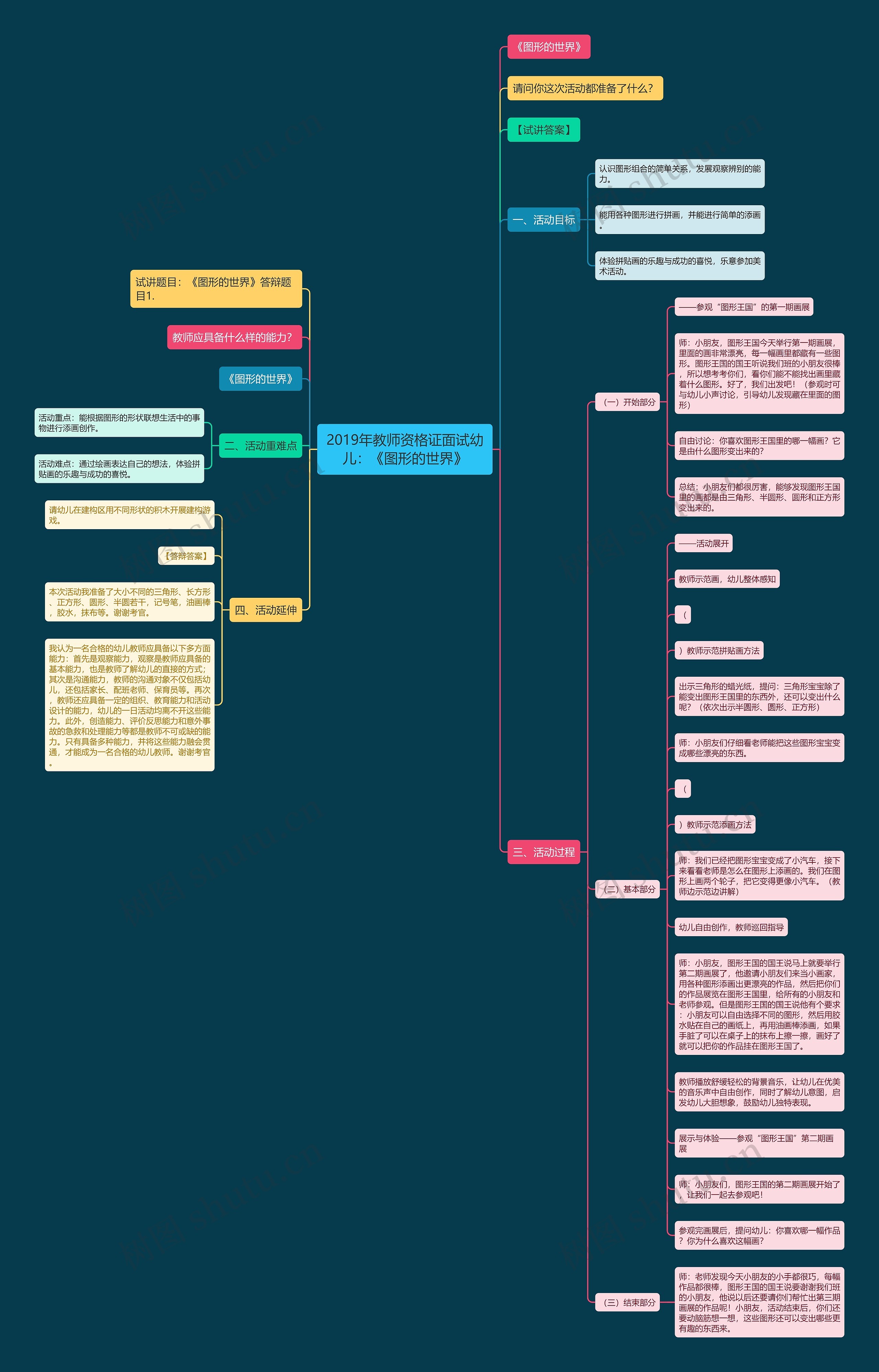 2019年教师资格证面试幼儿：《图形的世界》思维导图