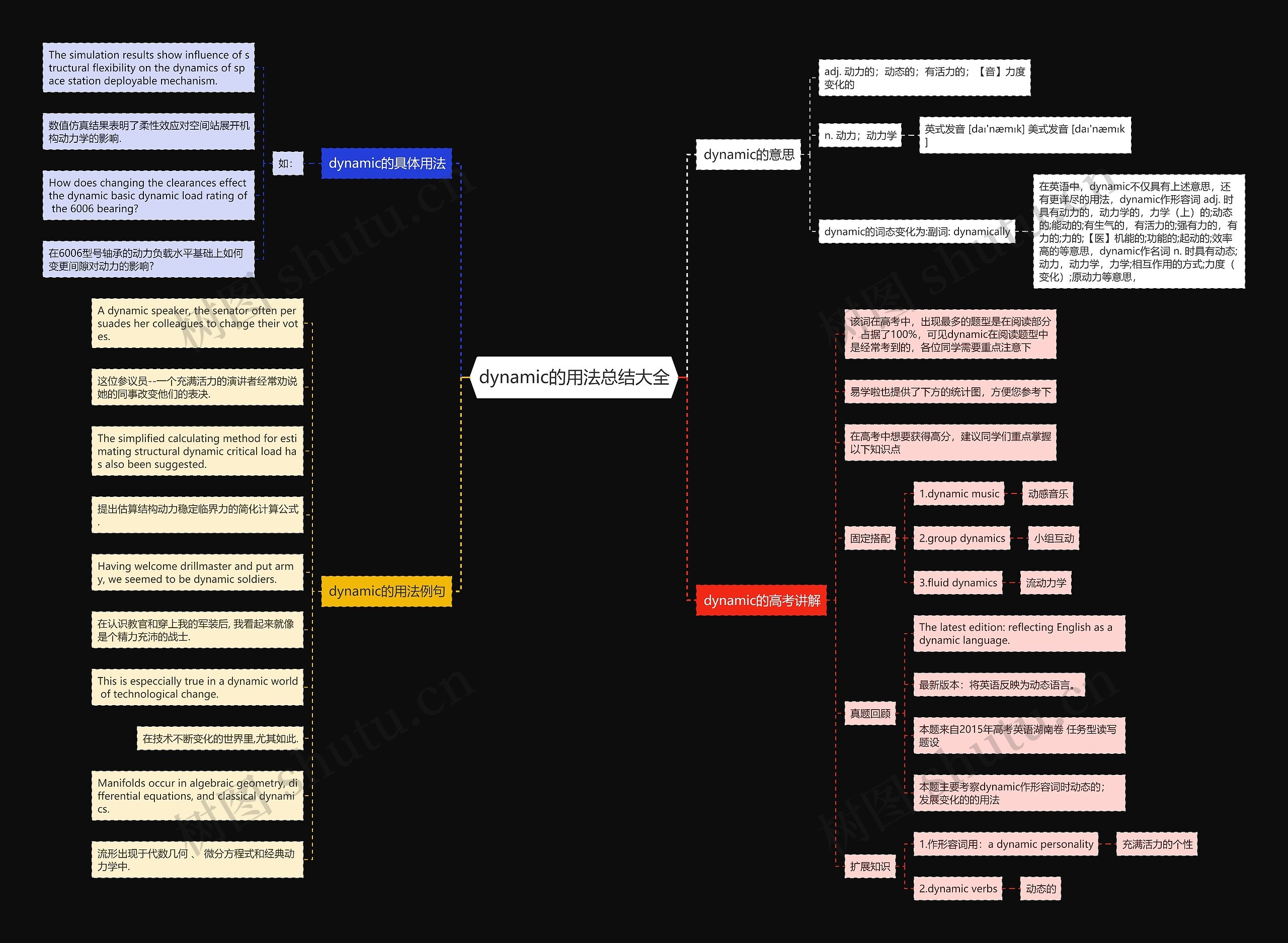 dynamic的用法总结大全思维导图