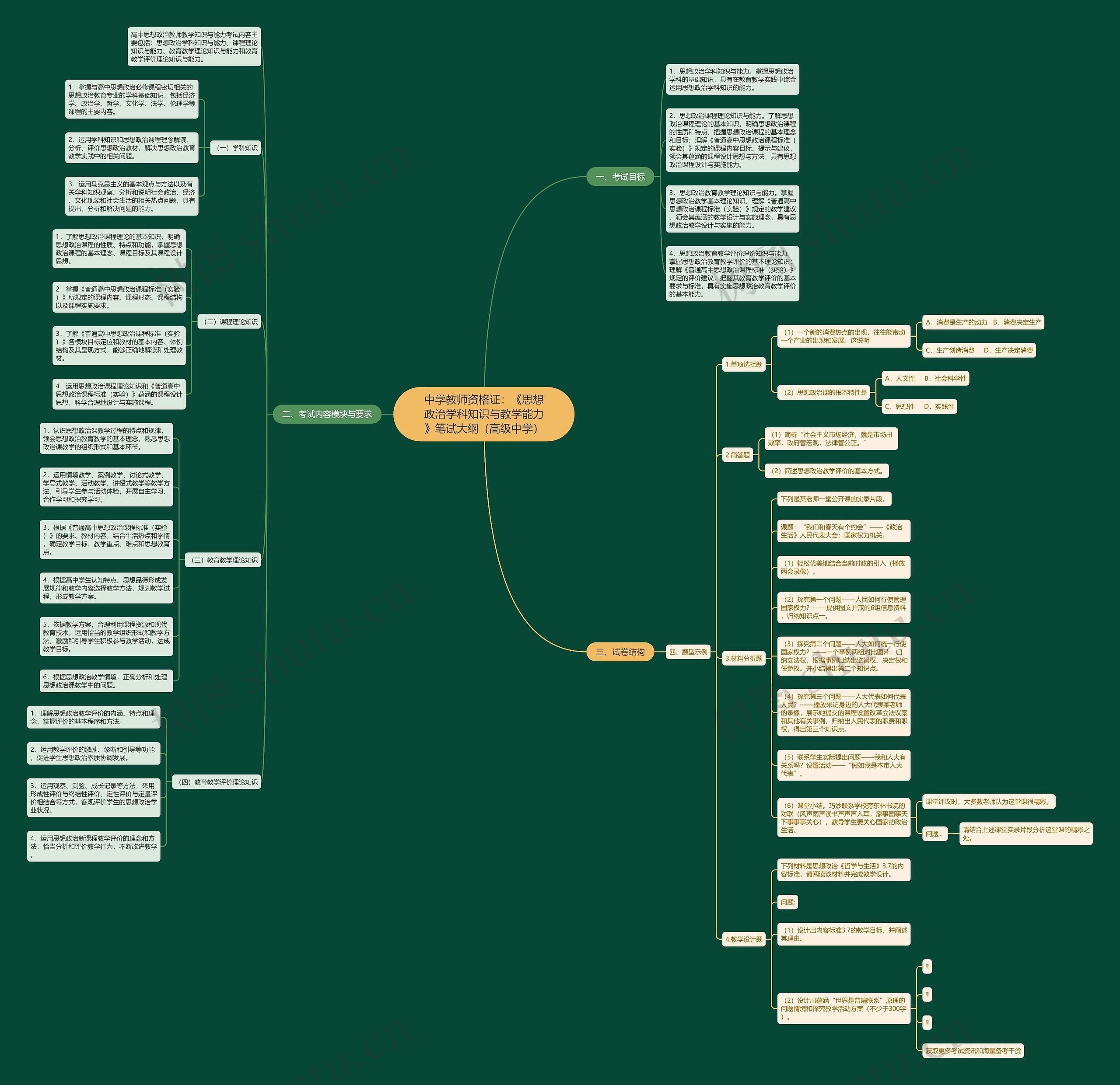 中学教师资格证：《思想政治学科知识与教学能力》笔试大纲（高级中学）思维导图