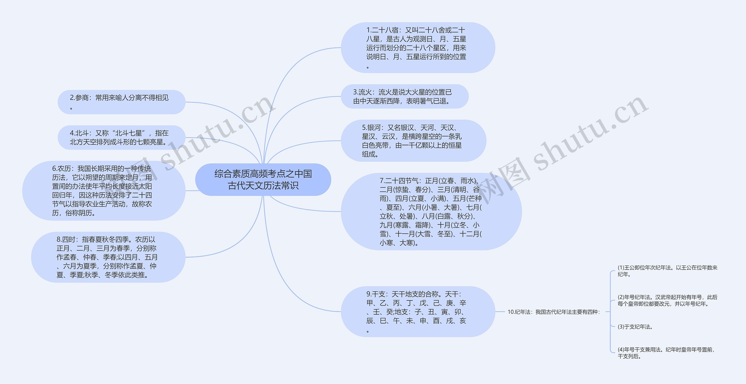 综合素质高频考点之中国古代天文历法常识