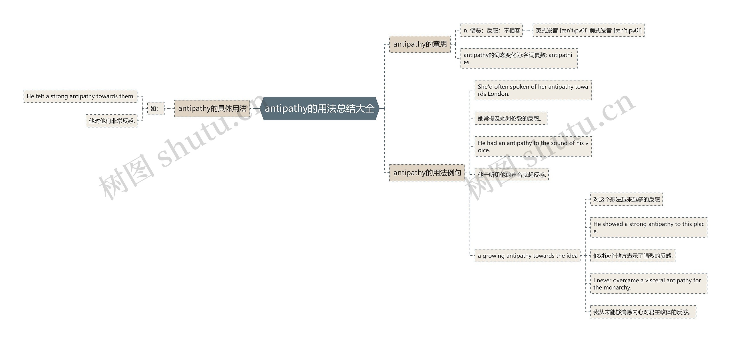 antipathy的用法总结大全思维导图