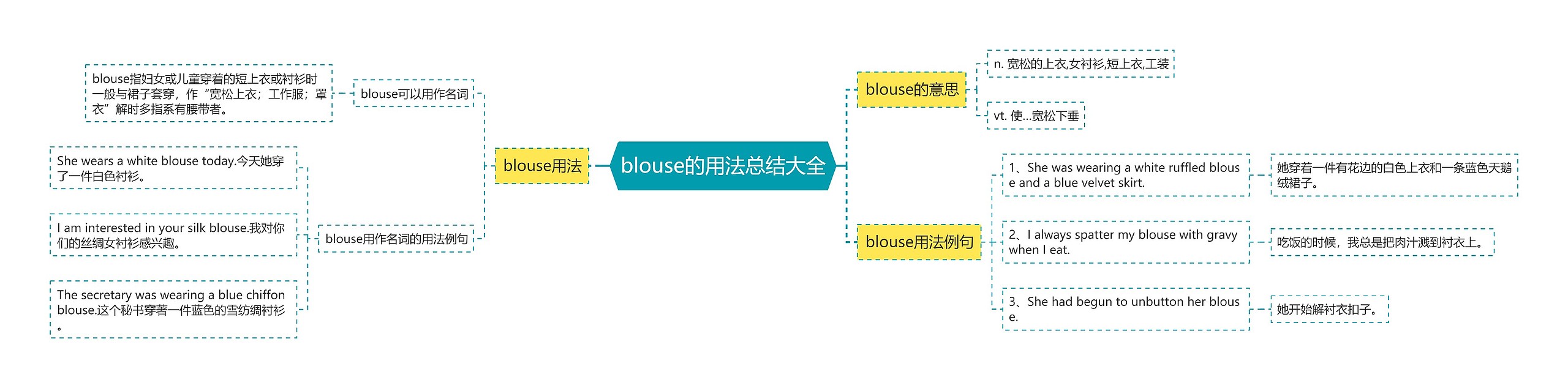 blouse的用法总结大全思维导图