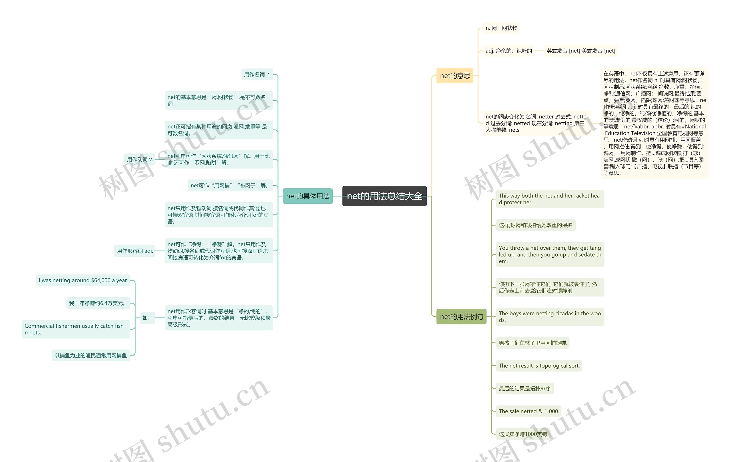 net的用法总结大全思维导图