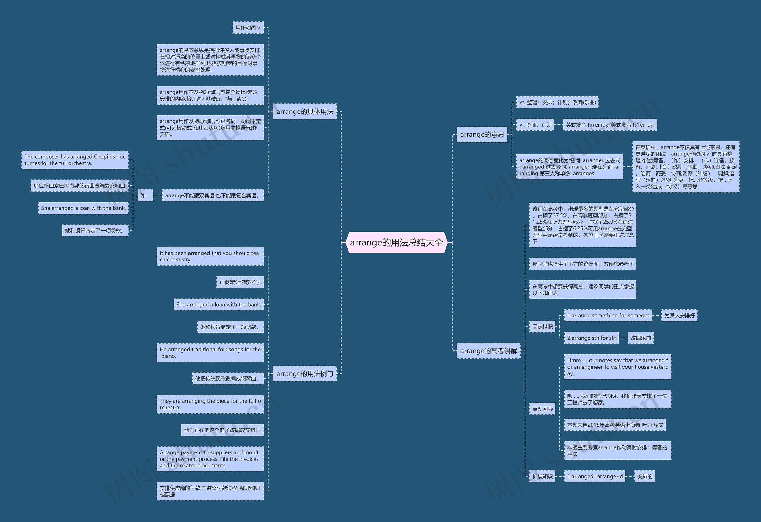 arrange的用法总结大全思维导图