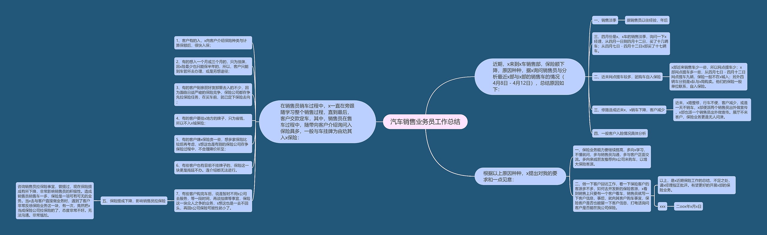 汽车销售业务员工作总结思维导图