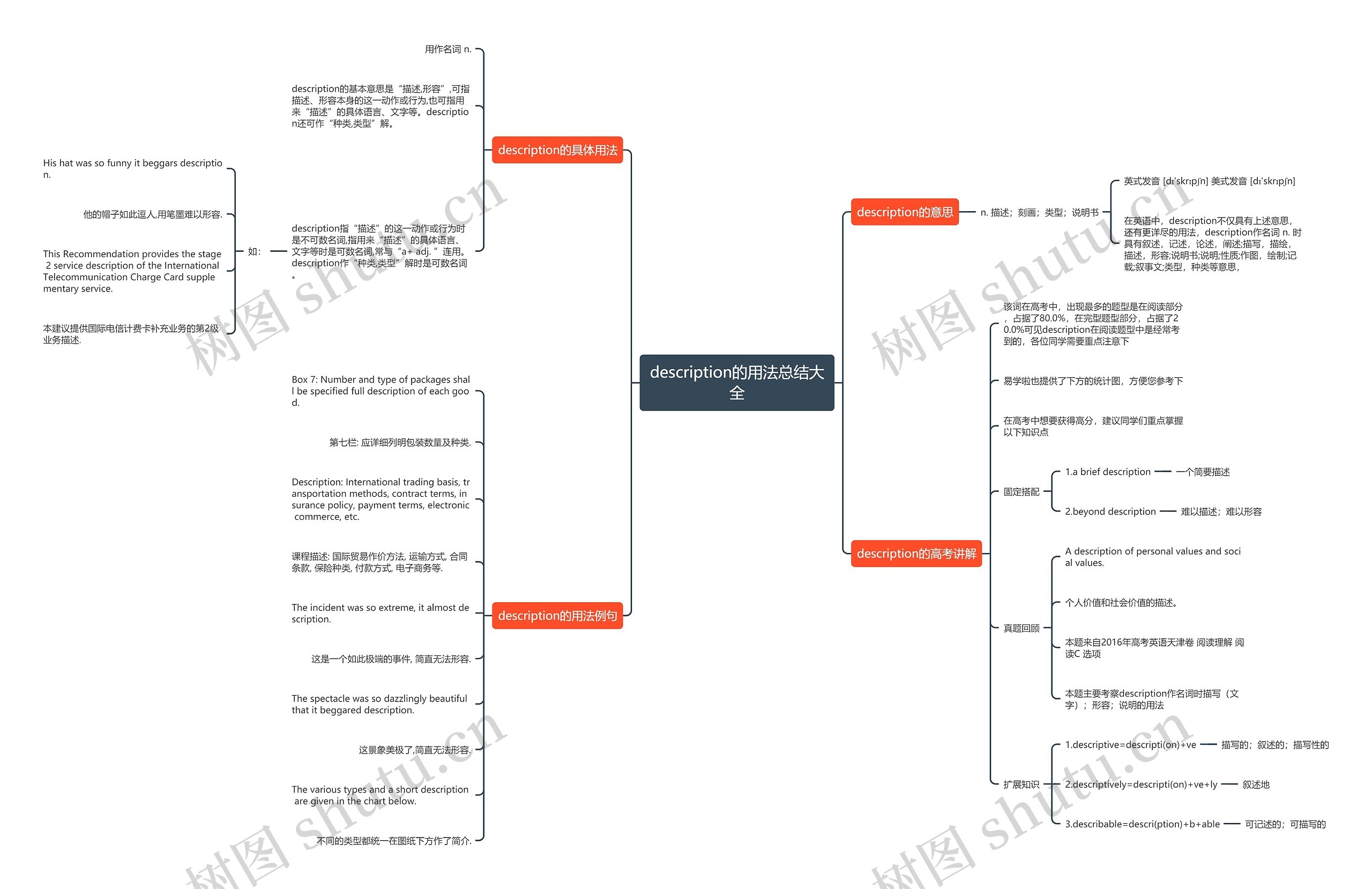 description的用法总结大全思维导图