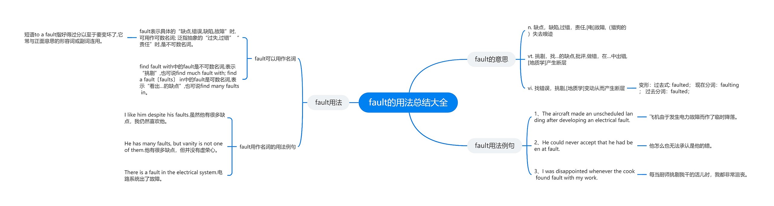 fault的用法总结大全