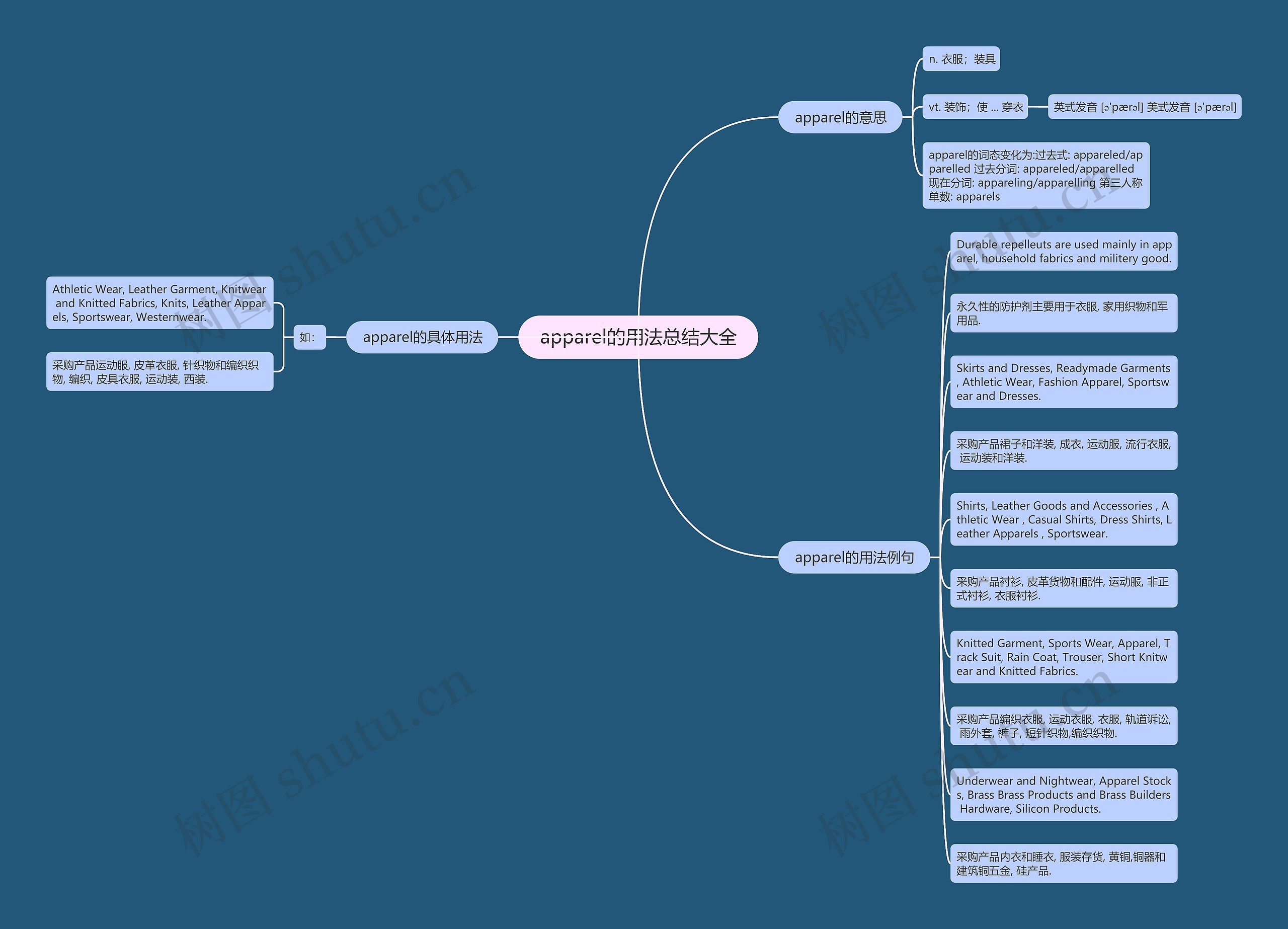 apparel的用法总结大全思维导图
