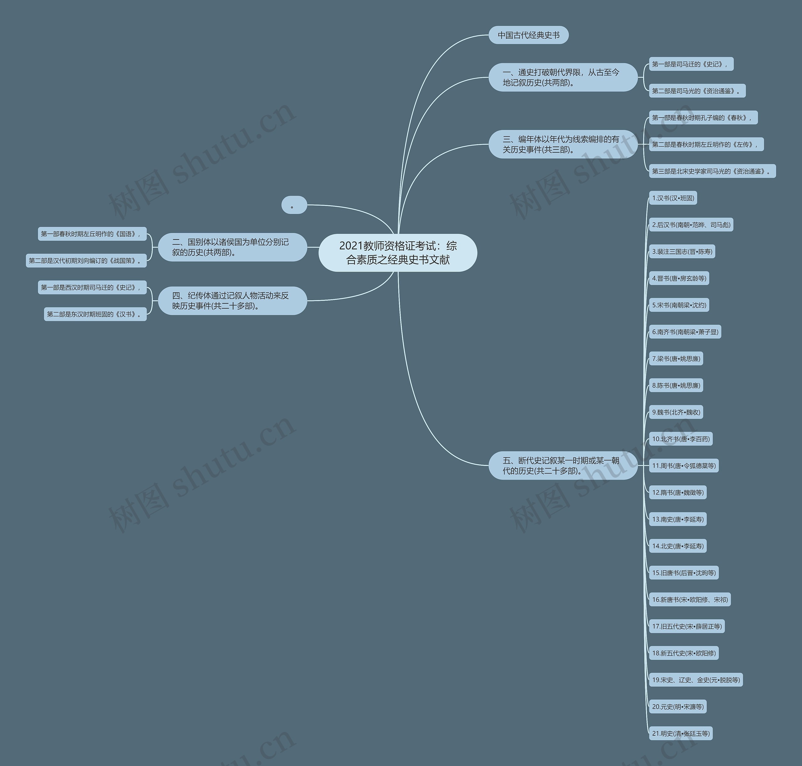 2021教师资格证考试：综合素质之经典史书文献思维导图
