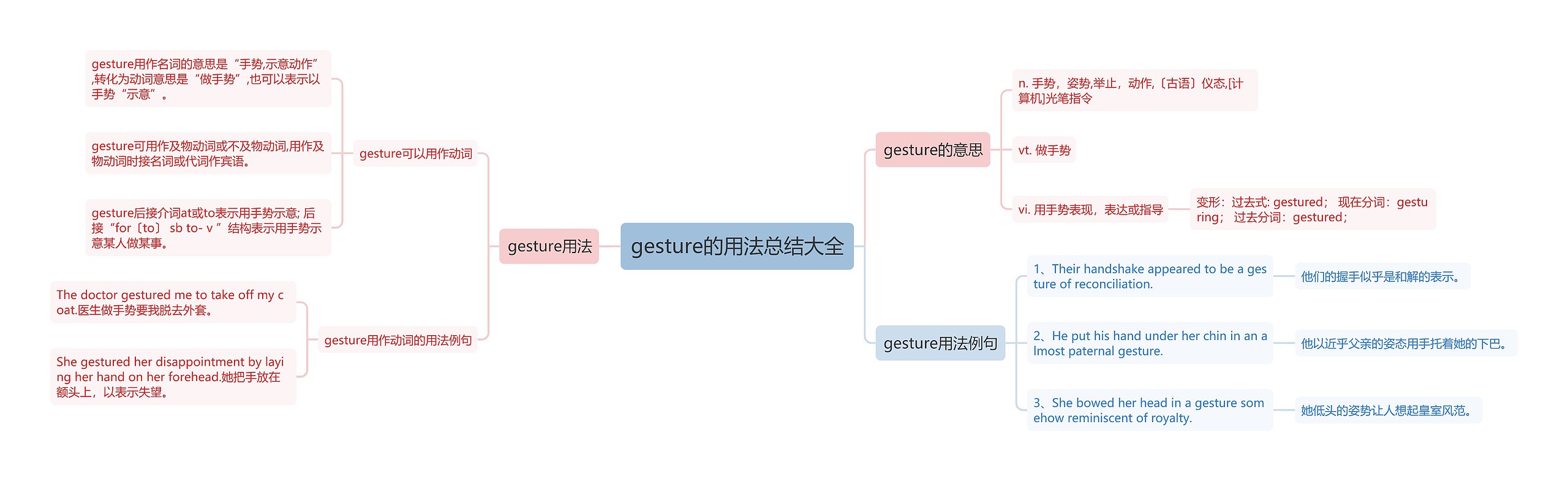 gesture的用法总结大全思维导图高清图 gesture的用法总结大全思维导图