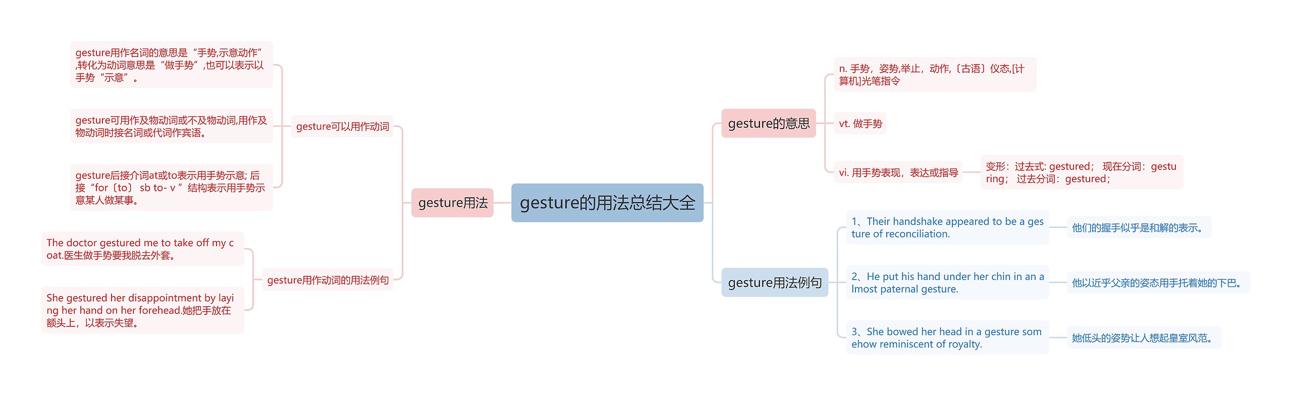 gesture的用法总结大全思维导图