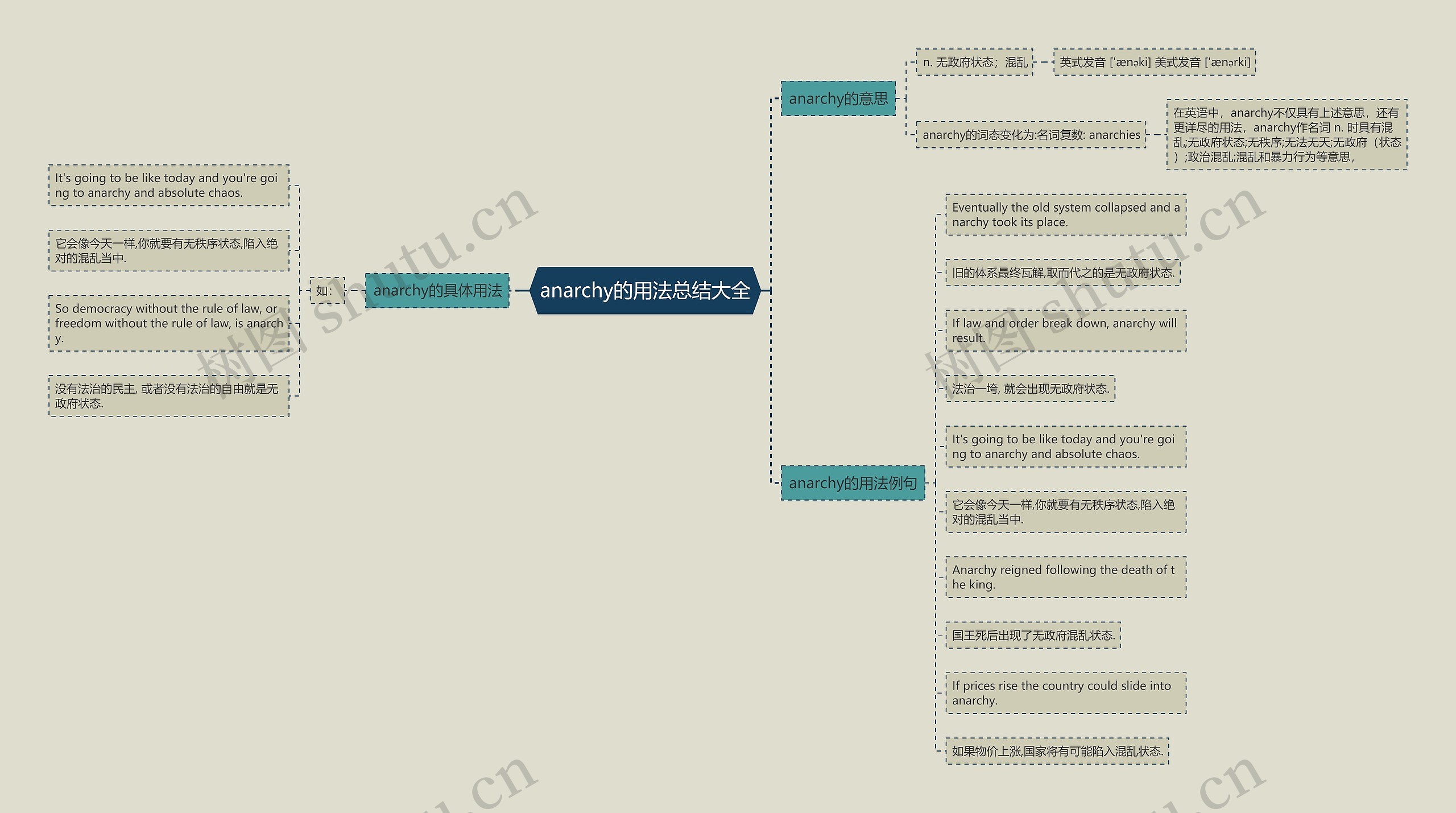 anarchy的用法总结大全思维导图