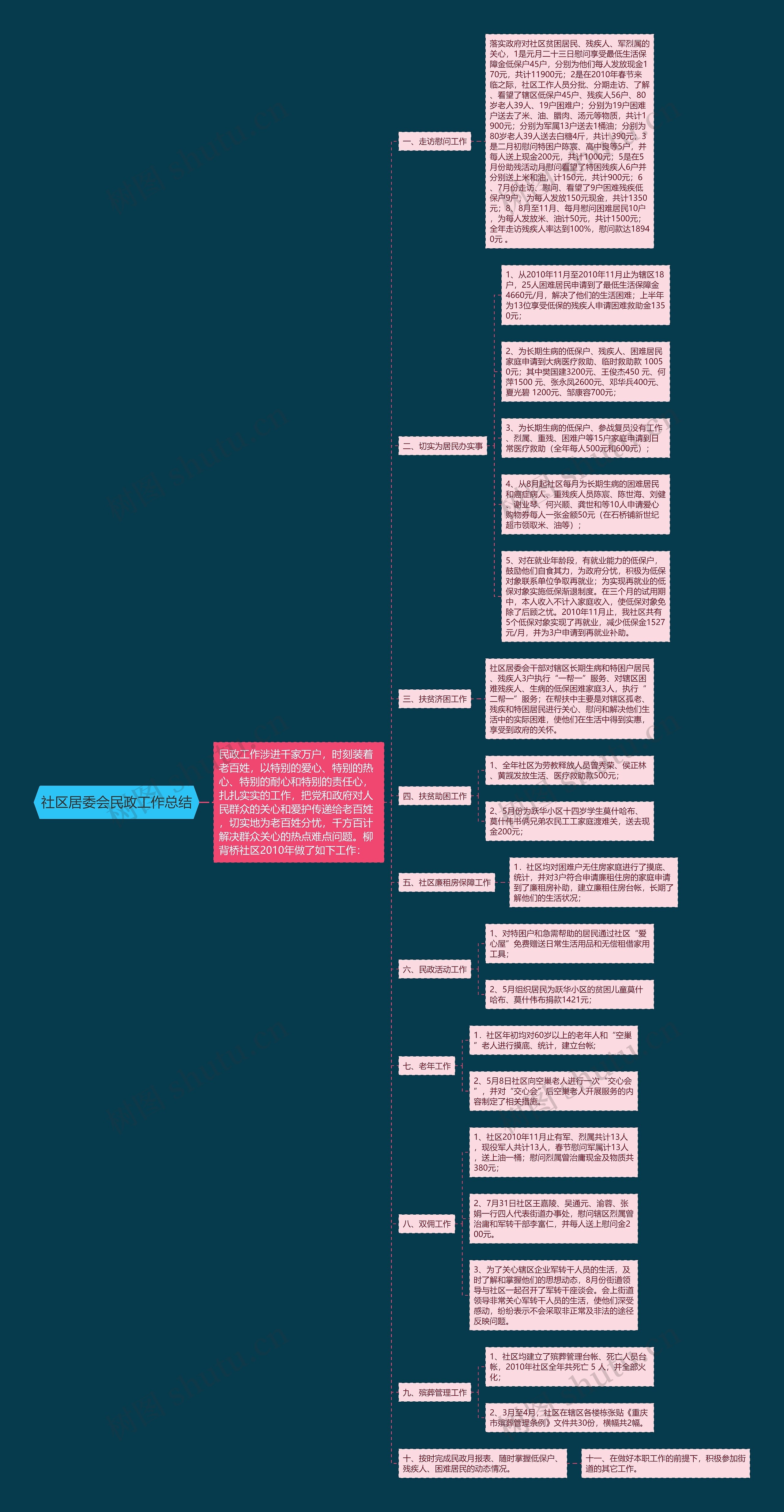 社区居委会民政工作总结思维导图