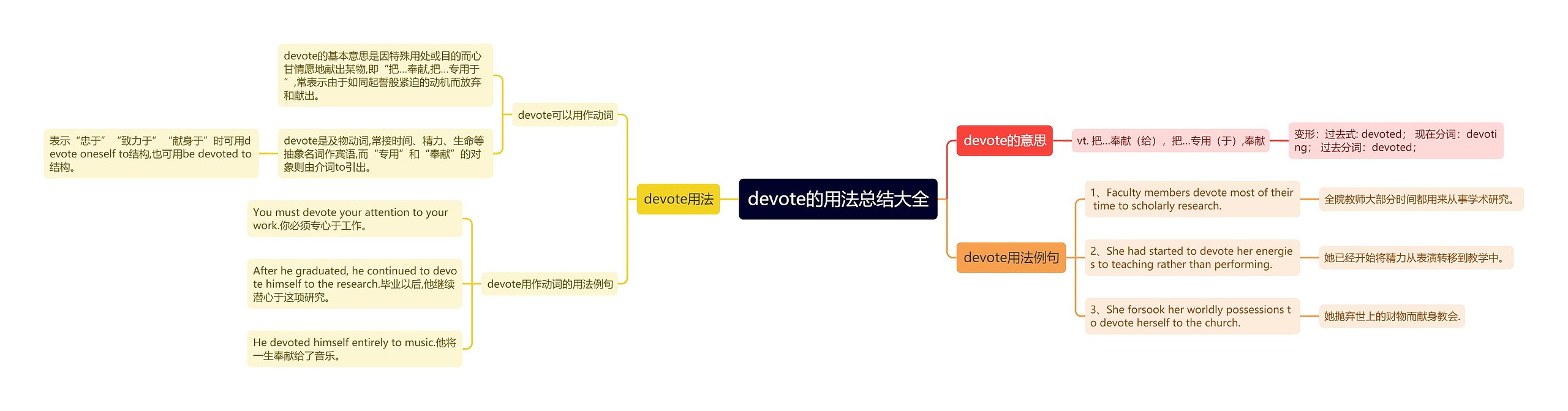 devote的用法总结大全思维导图