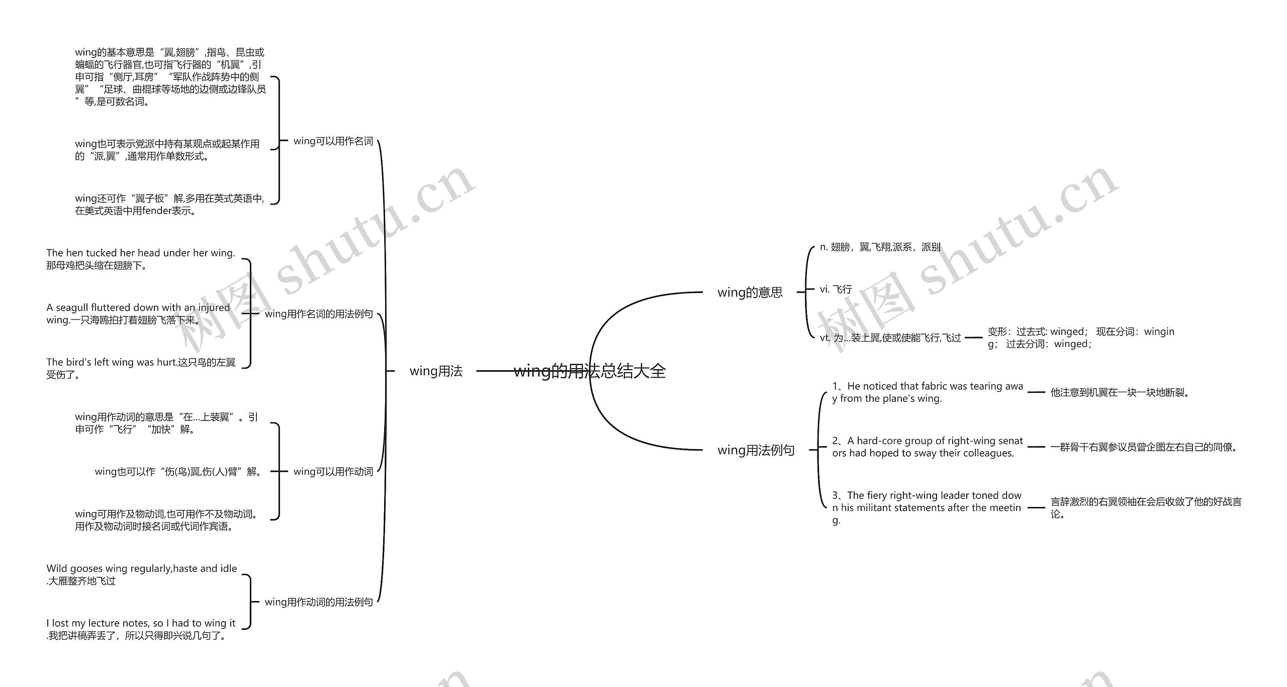 wing的用法总结大全思维导图