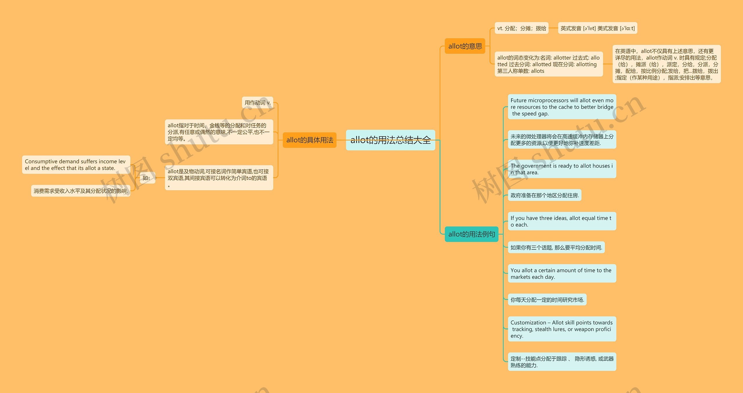 allot的用法总结大全思维导图